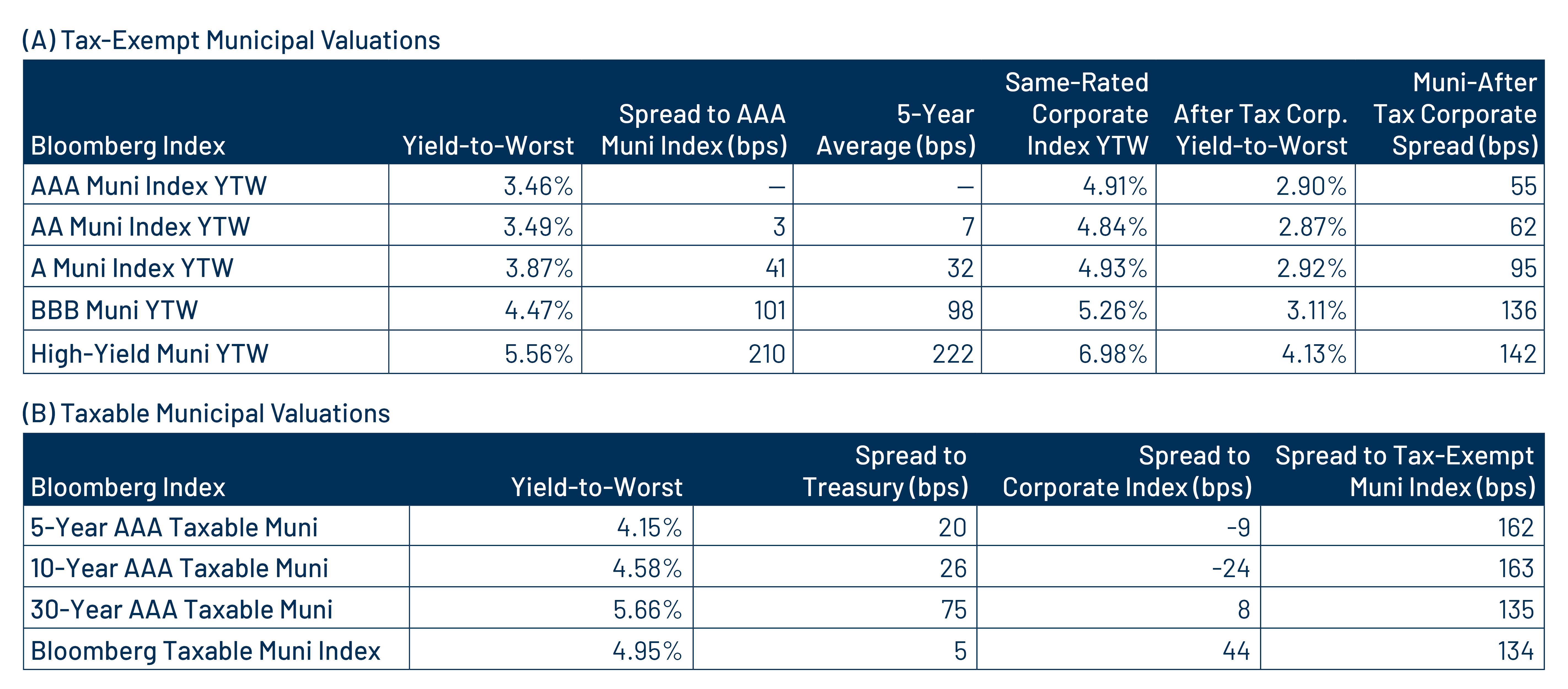 Tax-Exempt and Taxable Muni Valuations