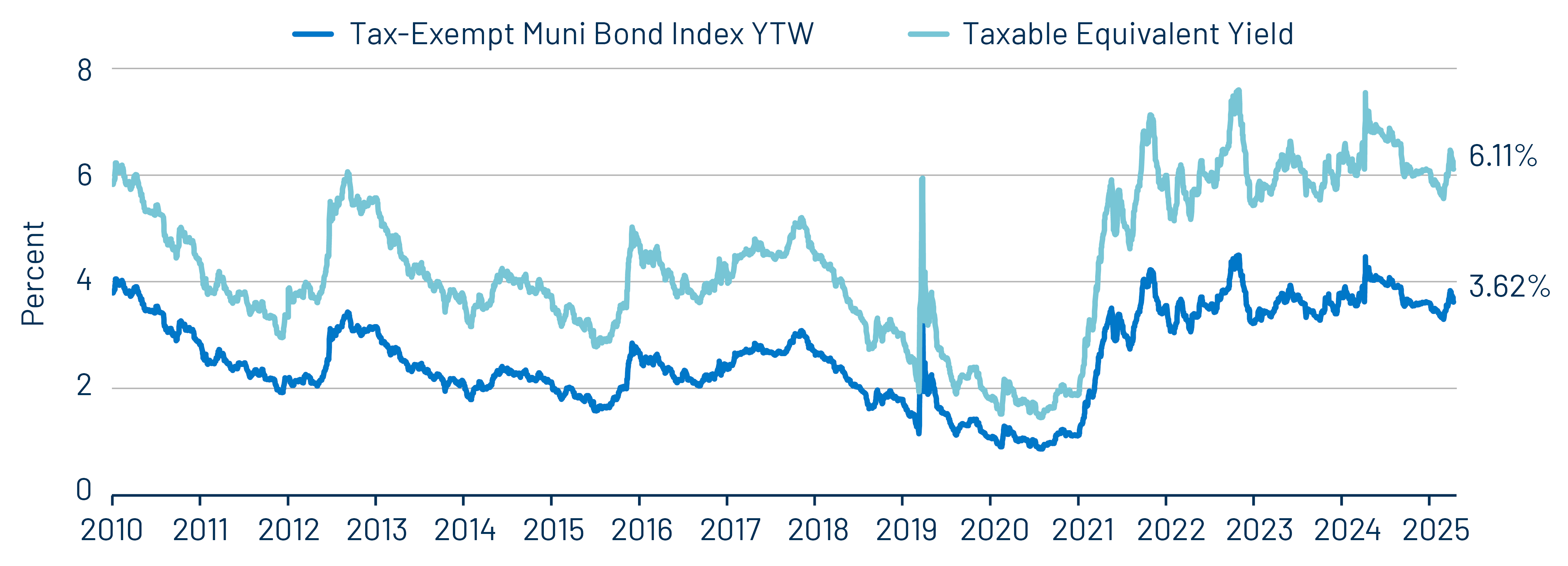 Municipal taxable-equivalent yields moved lower from recent highs, but remain above historical averages.