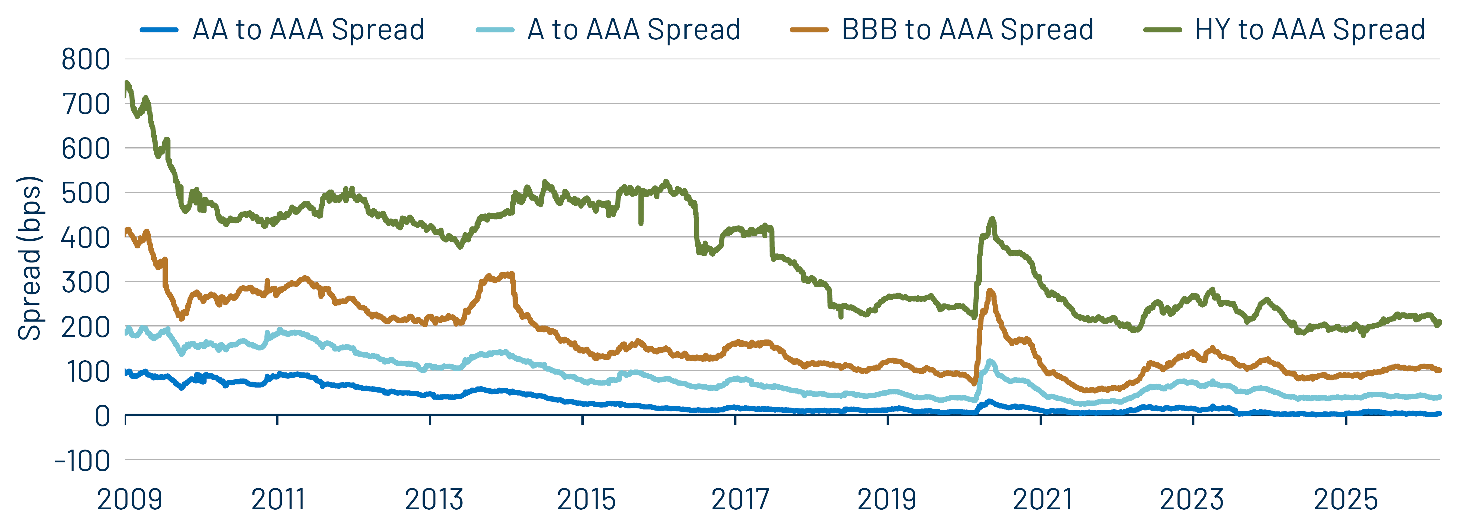AAA Municipal vs. Treasury Yield Curves