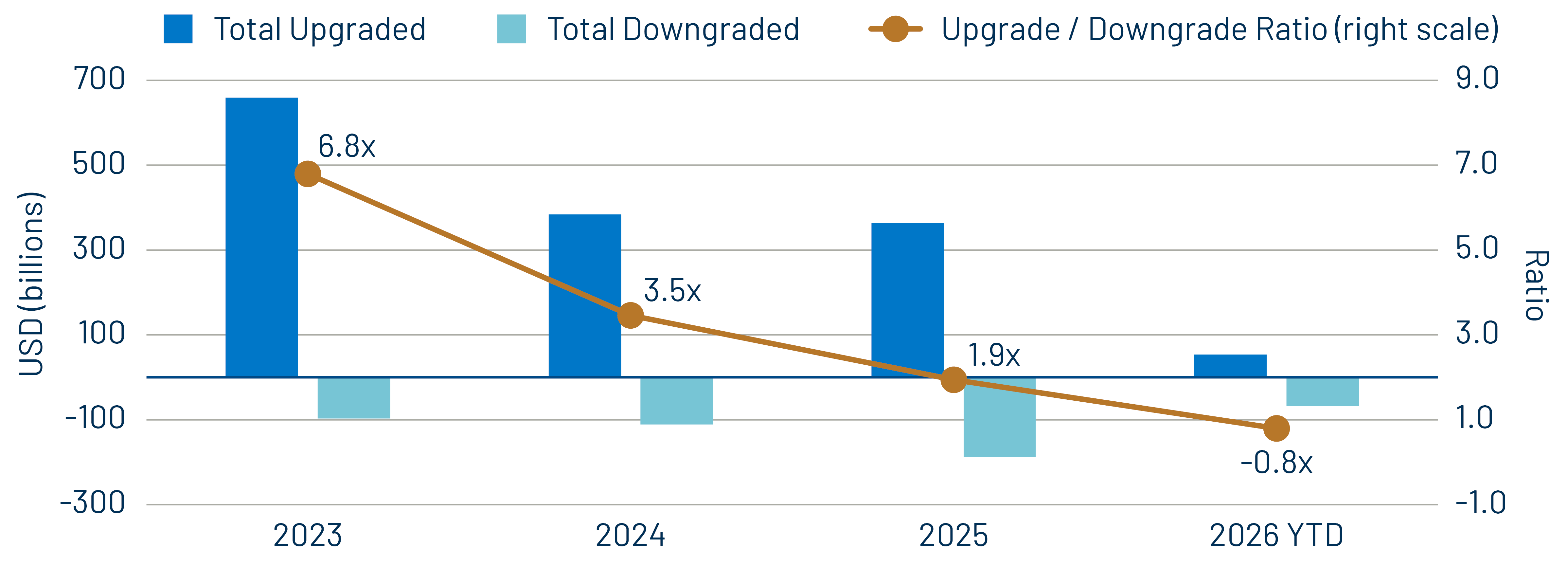 Pace of Upgrades Relative to Downgrades Declined in Recent Years