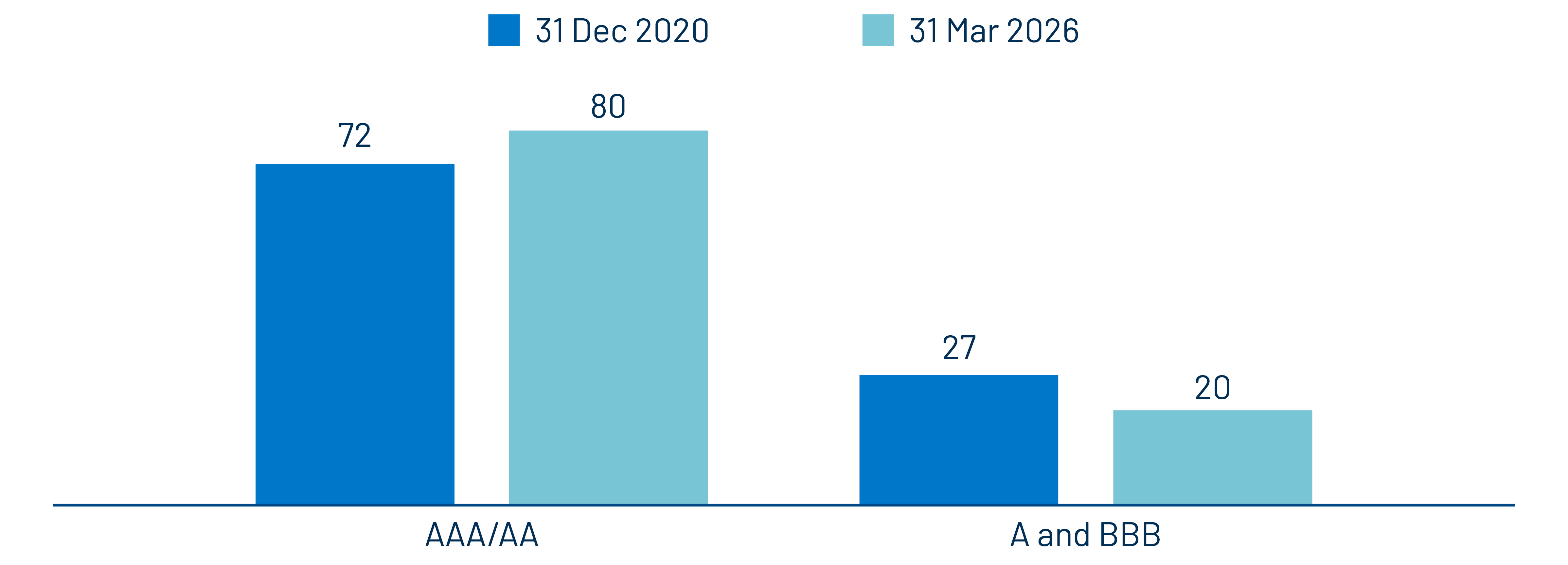 Muni Index Credit Quality Is Near Peak Levels