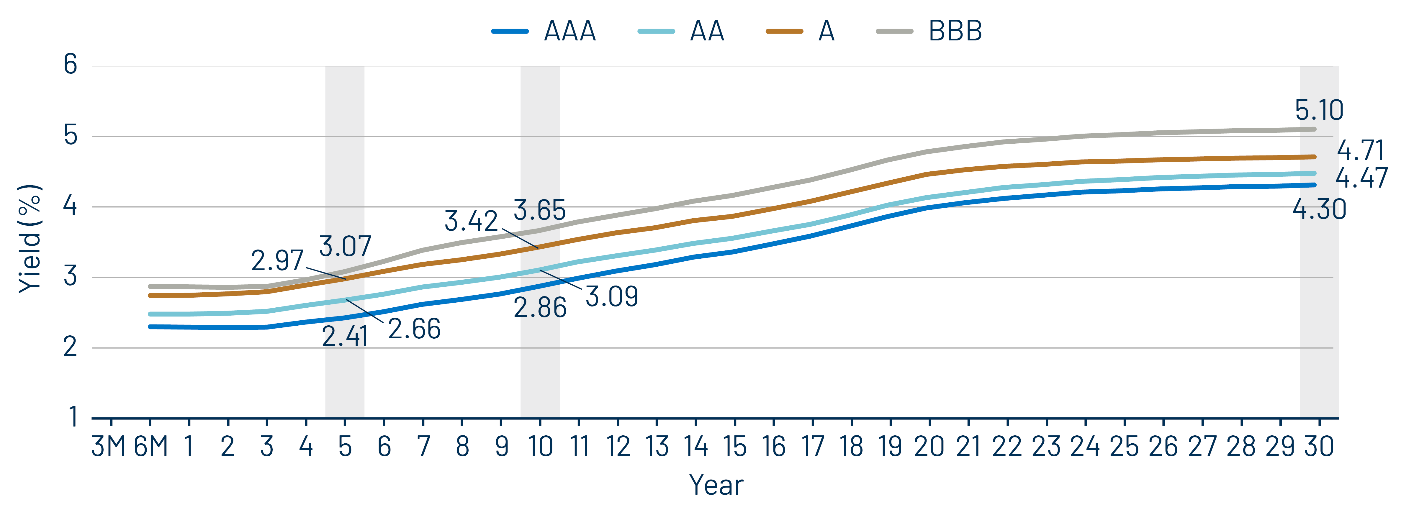 Muni Credit Curves