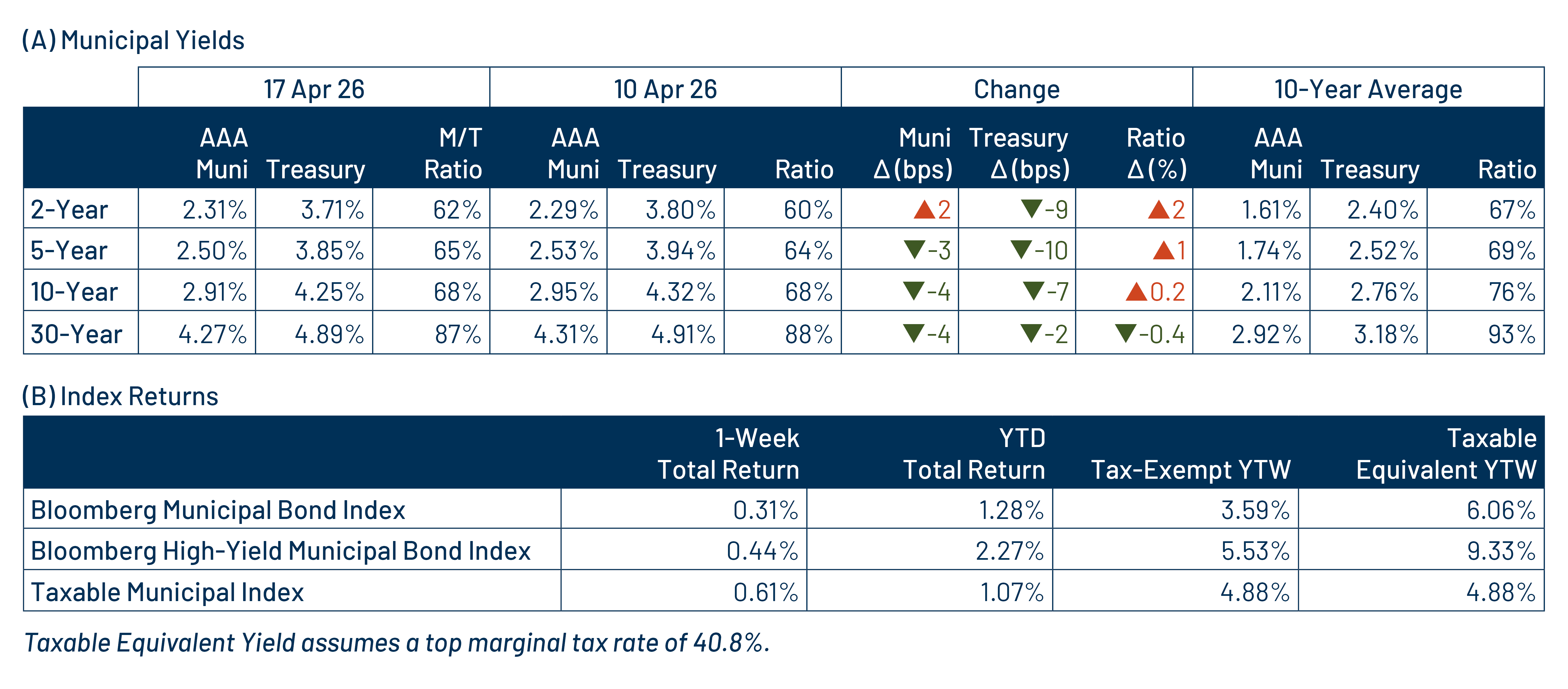 AAA Munis vs. Treasuries