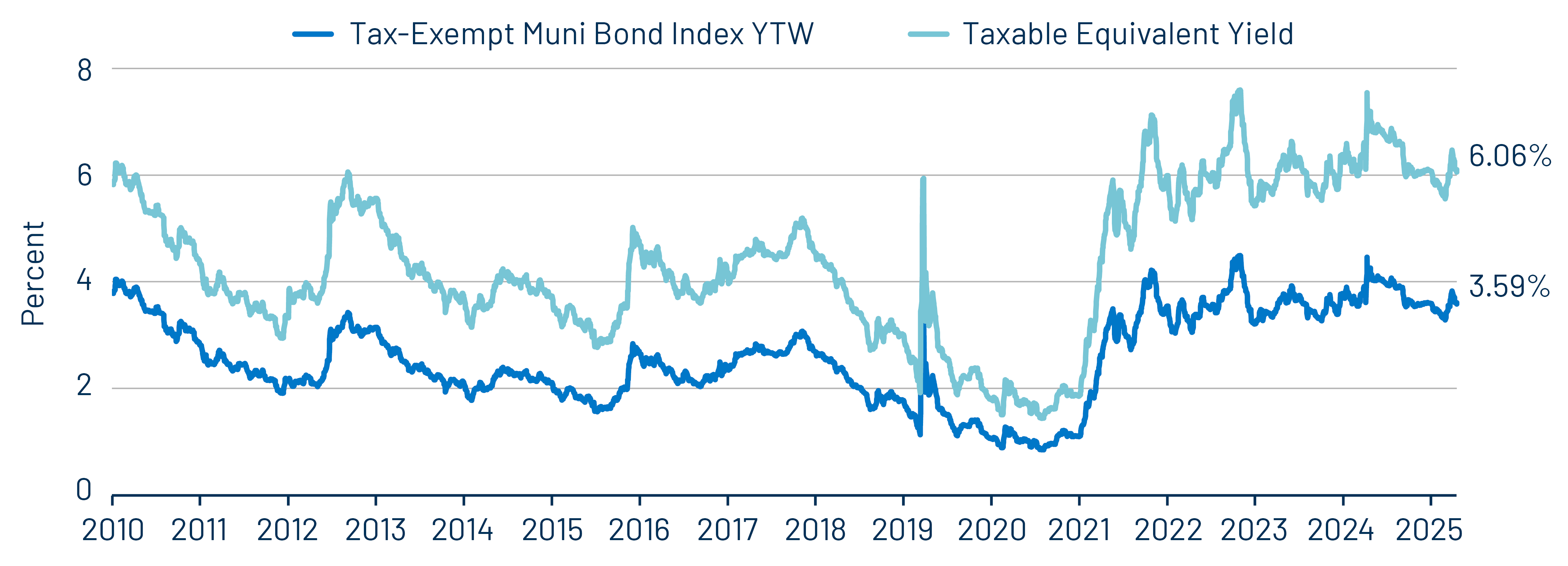 Muni and Taxable-Equivalent Muni Yield-to-Worst