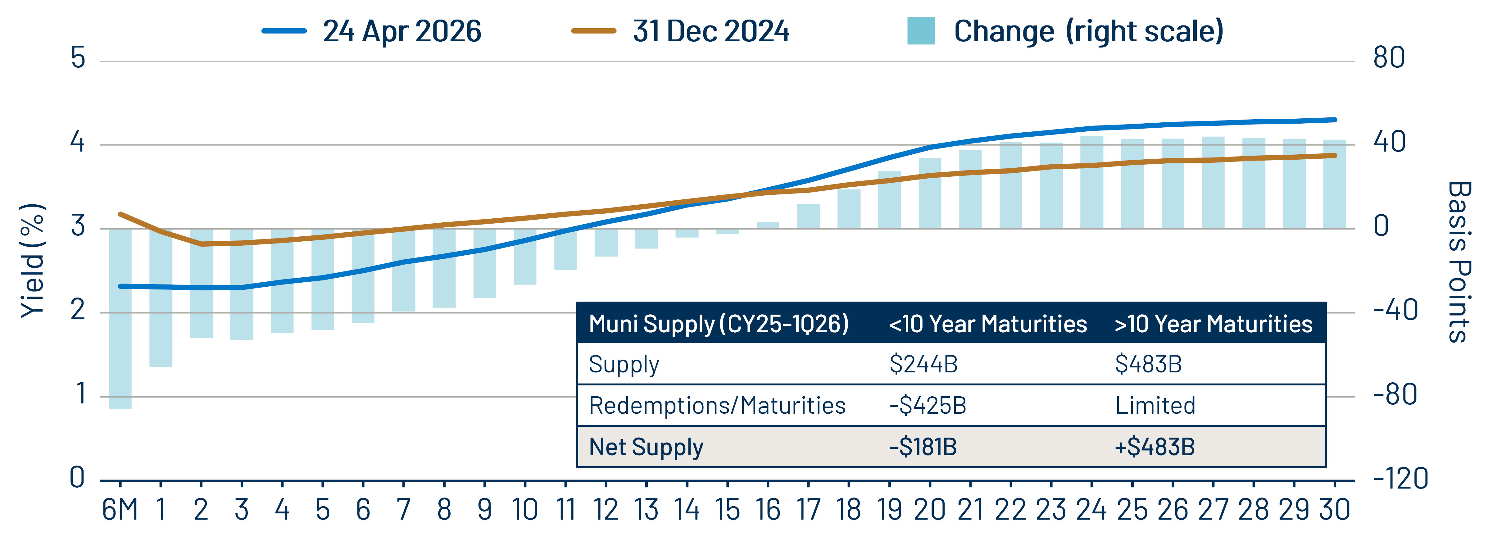 AAA Municipal Yield Curve