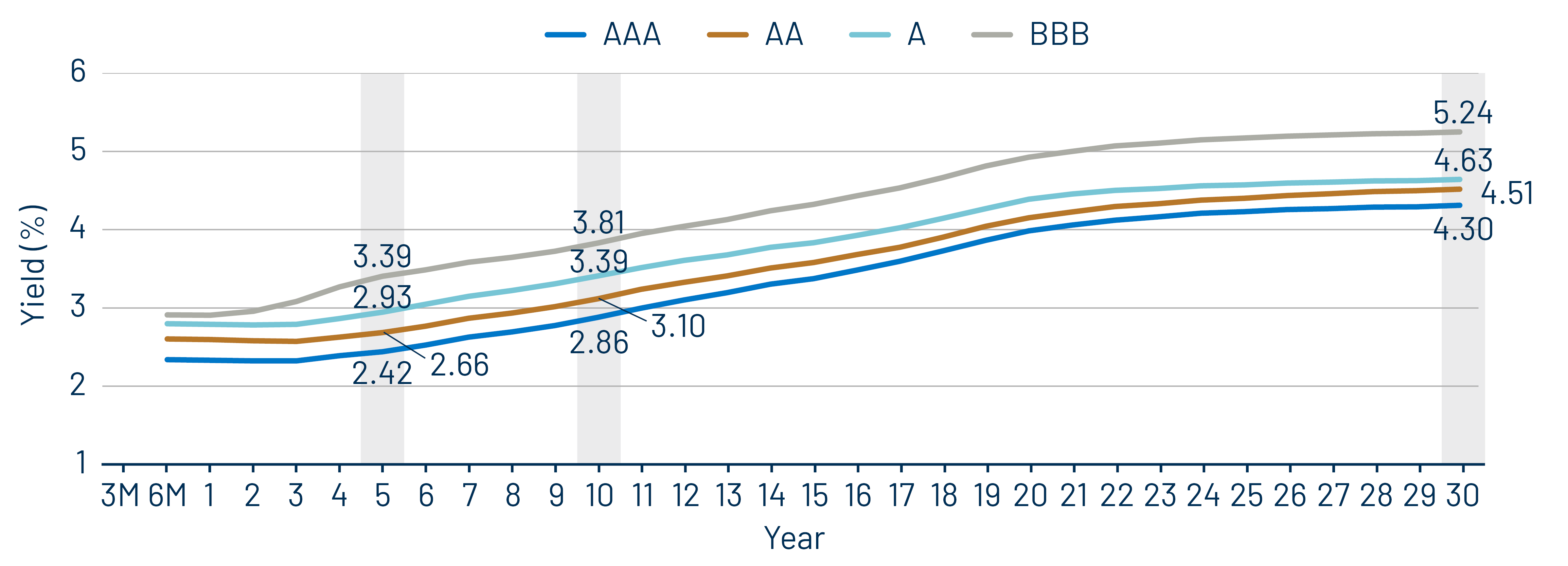 Source: Bloomberg, Western Asset. As of 24 Apr 26. Bloomberg Valuation Service (BVAL) Municipal Credit Indices (AAA, AA, A, BBB, respectively) and US Sovereign Curves. Taxable-Equivalent Muni Credit C