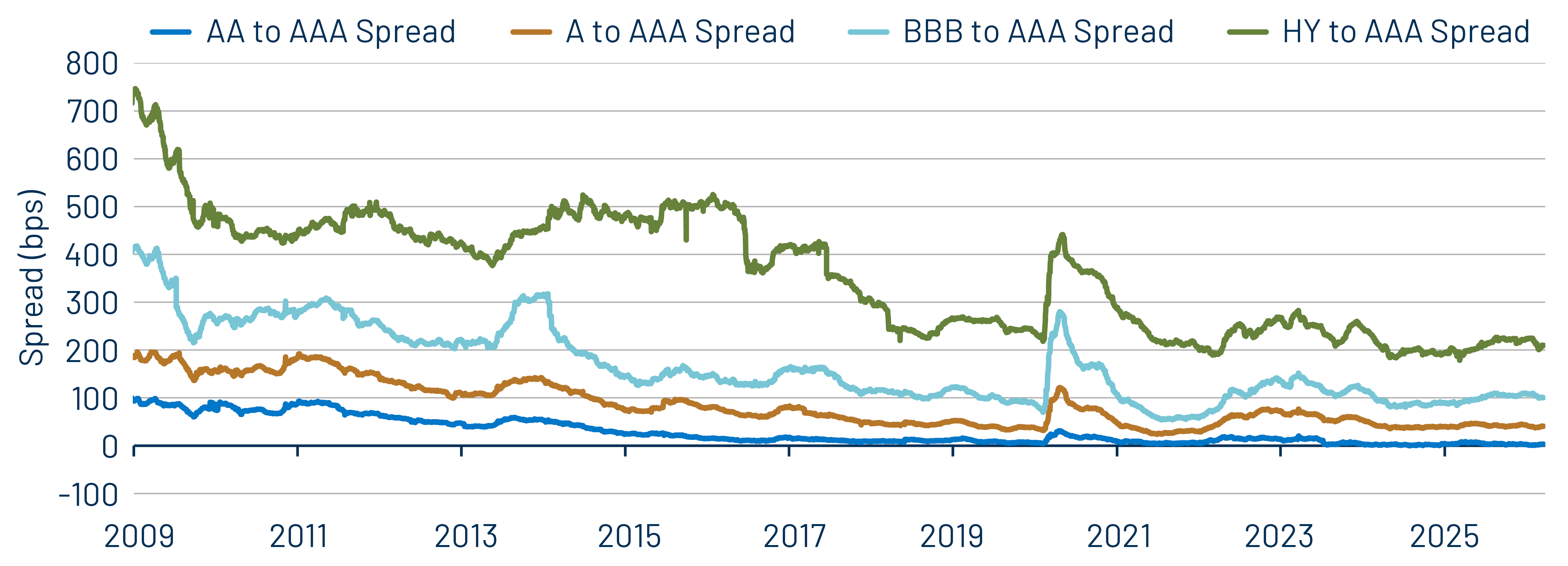 AAA Municipal vs. Treasury Yield Curves