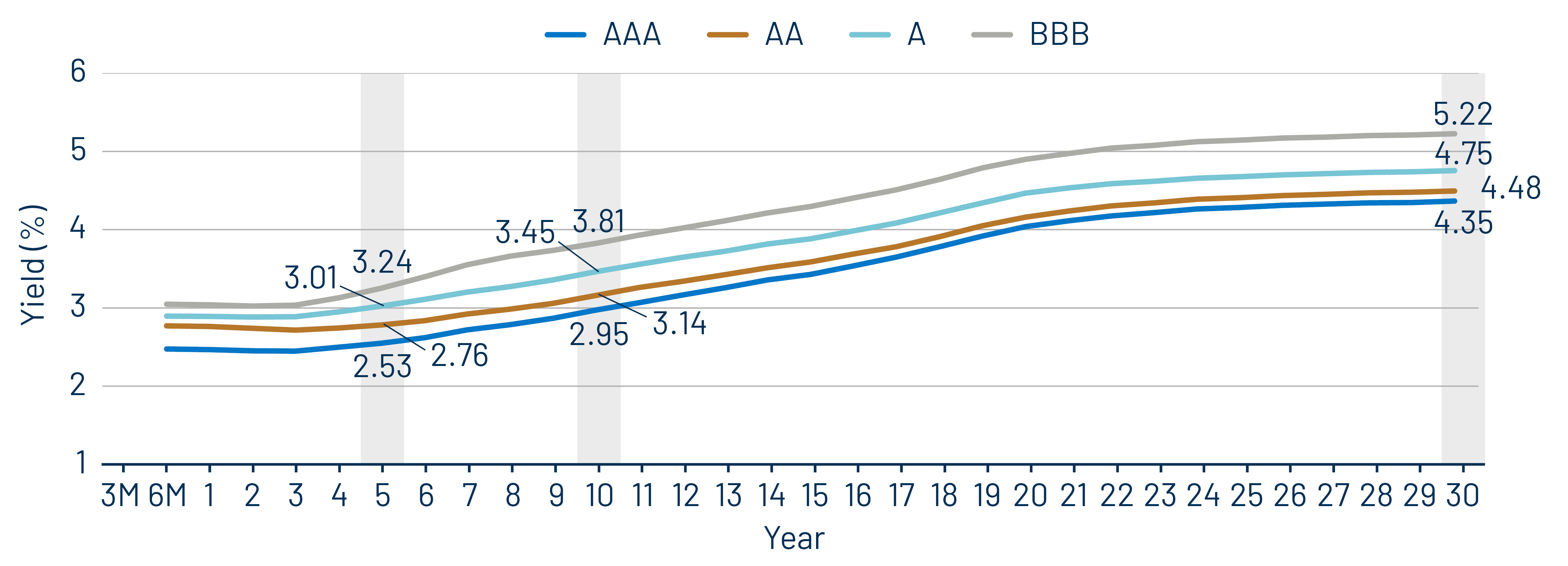 Muni Credit Curves