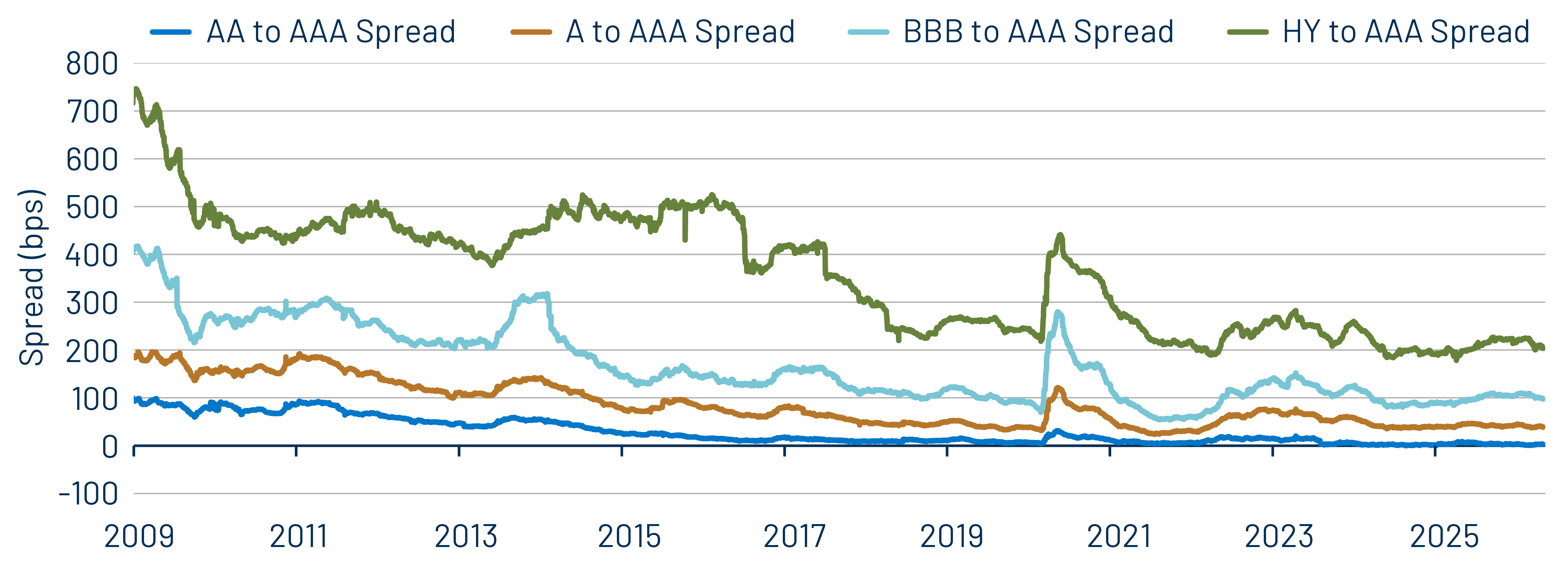 AAA Municipal vs. Treasury Yield Curves