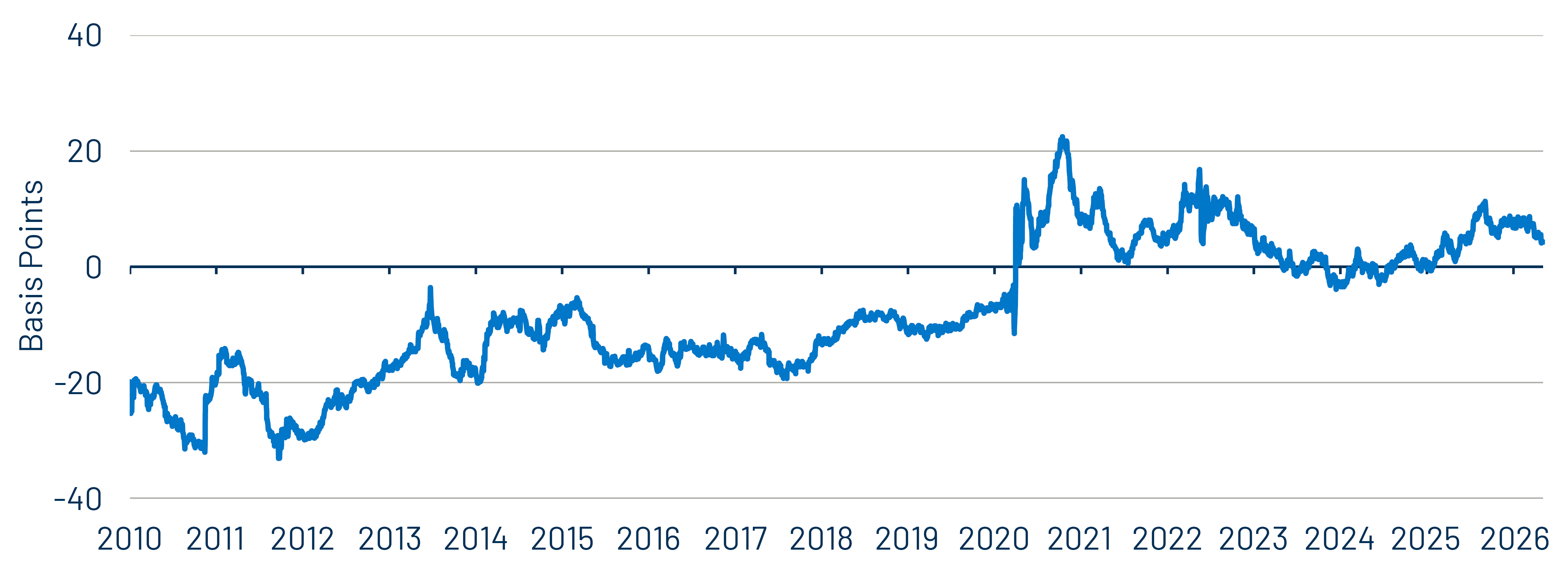 NY Muni Index YTW—Municipal Bond Index YTW (%)