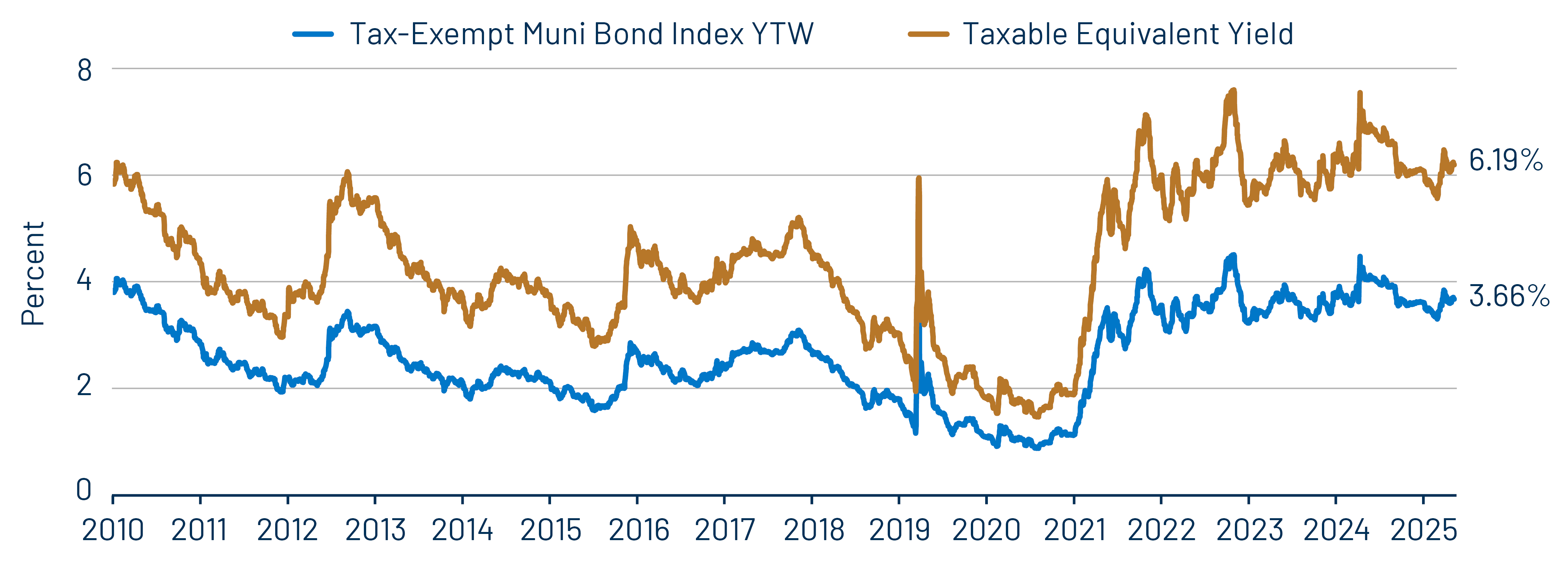 Muni and Taxable-Equivalent Muni Yield-to-Worst