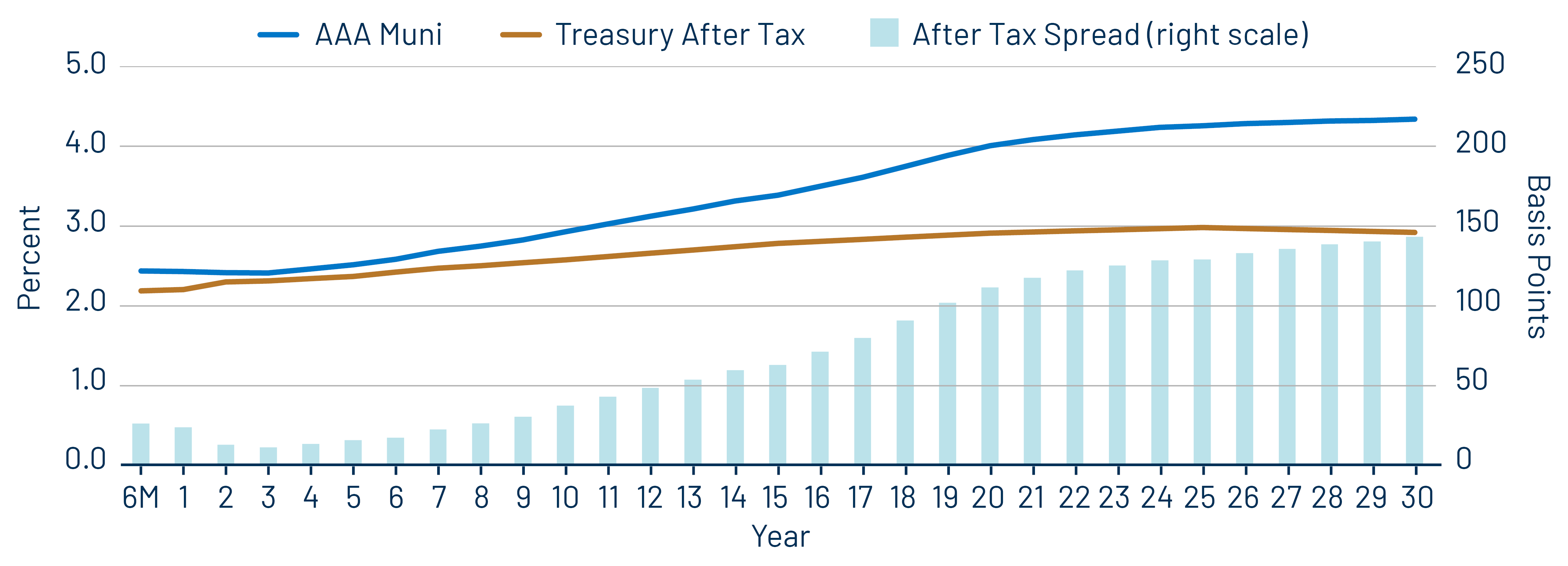 AAA Municipal vs. Treasury Yield Curves