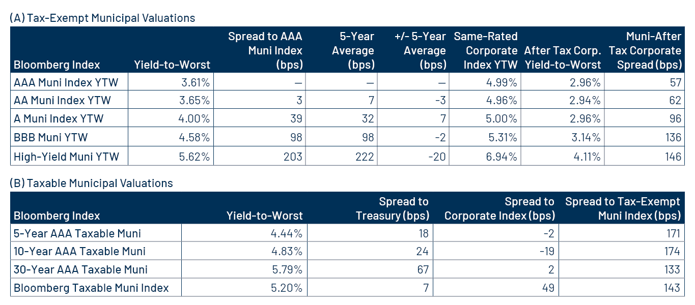 Tax-Exempt and Taxable Muni Valuations