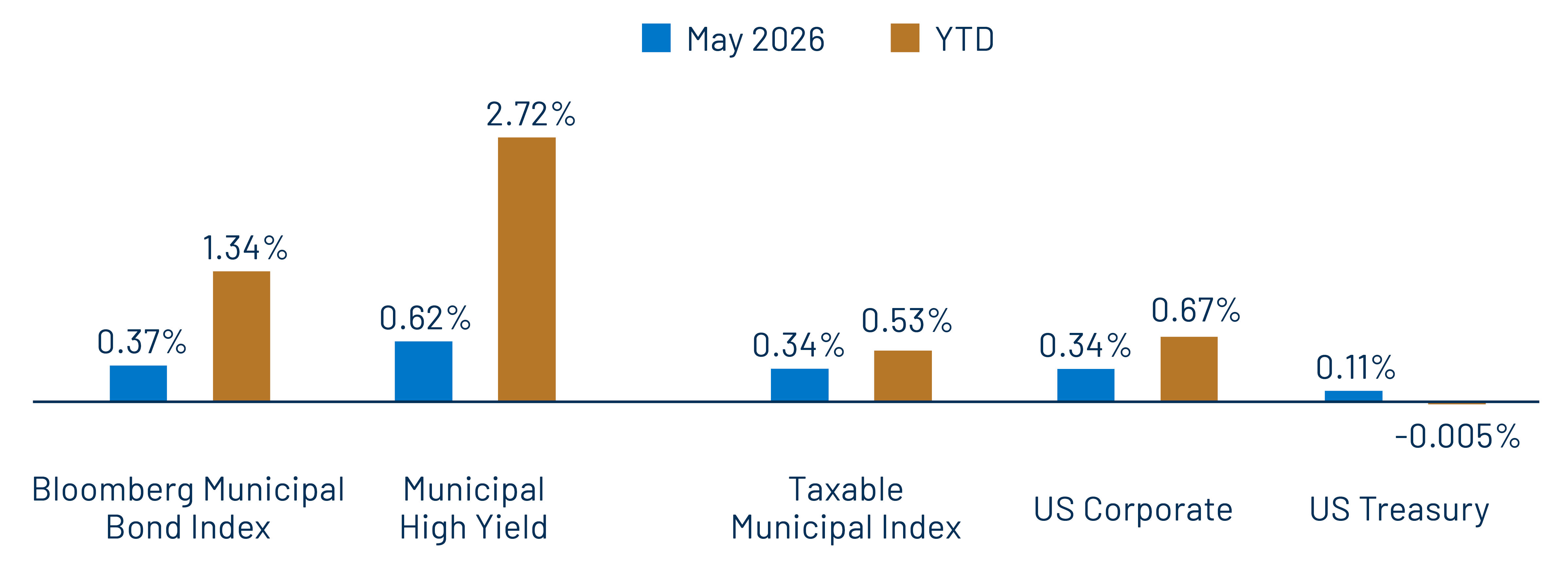May Bloomberg Muni Bond Index Total Returns