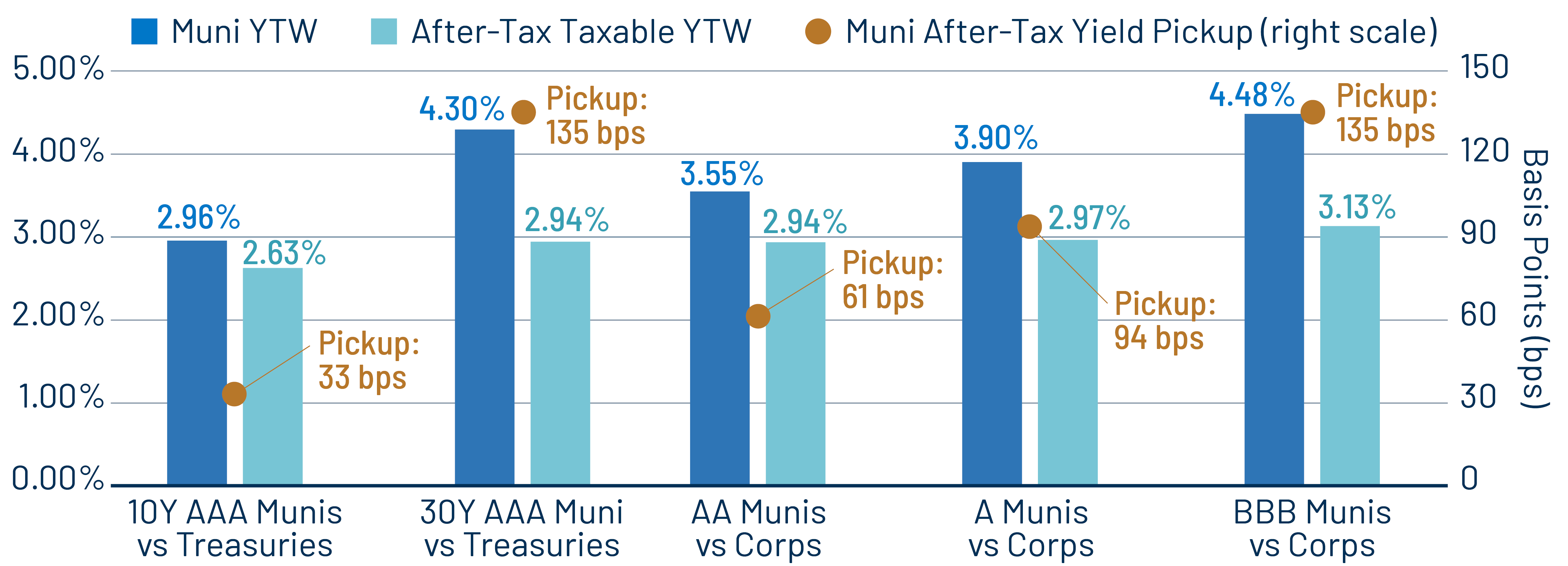 After-Tax Yield Pickup by Quality Cohort