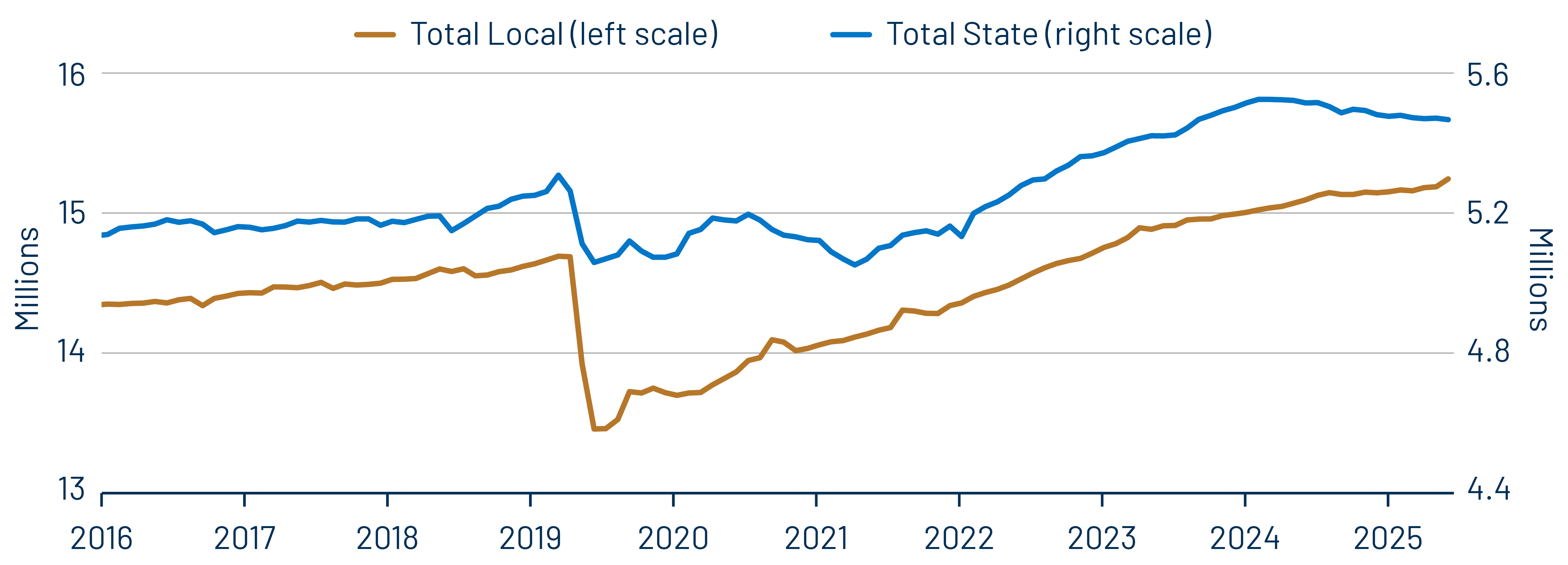State vs Local Employment