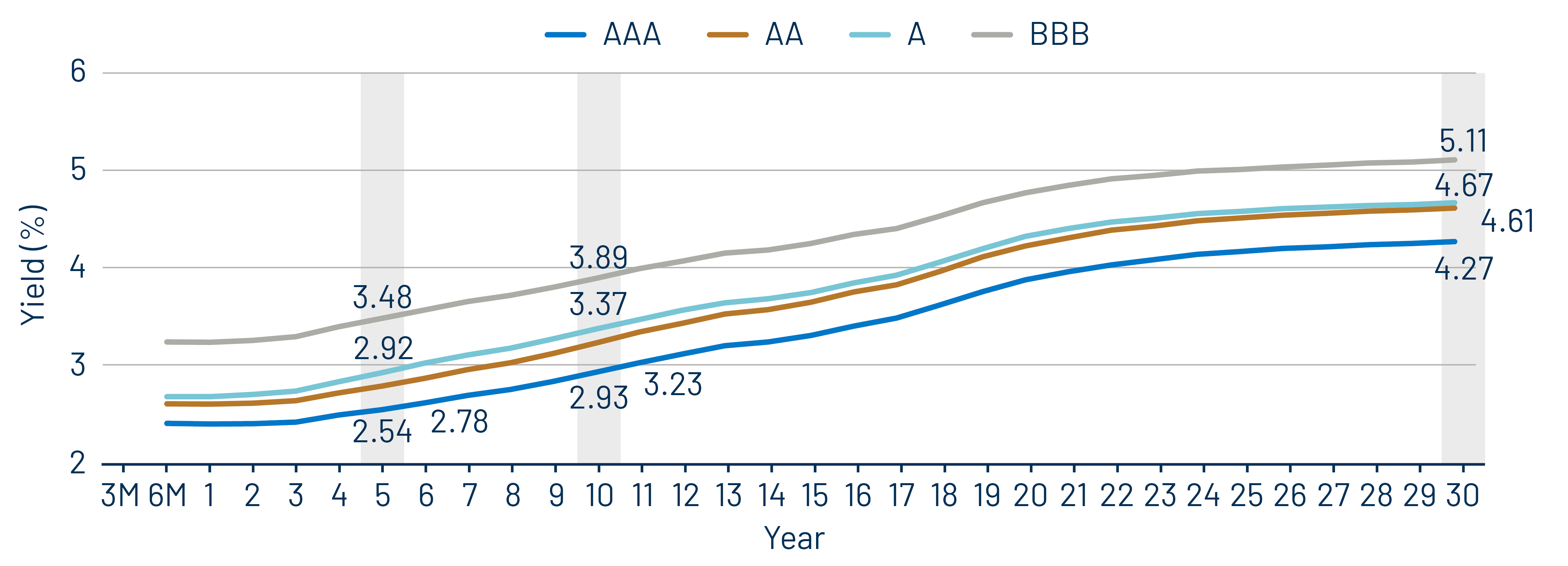 Muni Credit Curves