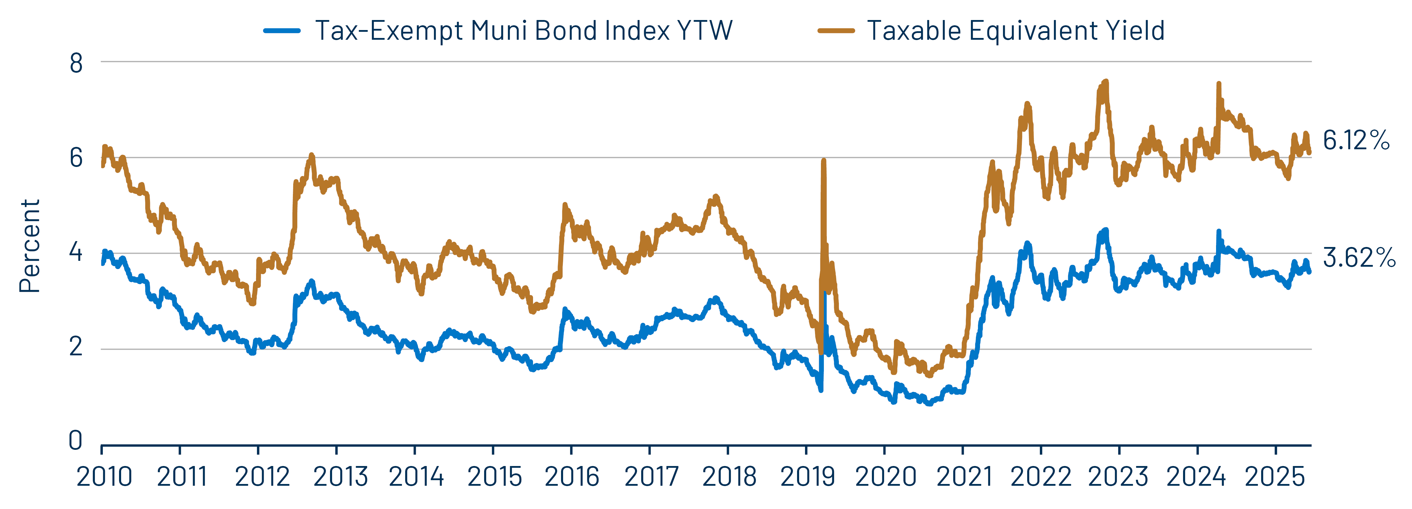 Muni and Taxable-Equivalent Muni Yield-to-Worst