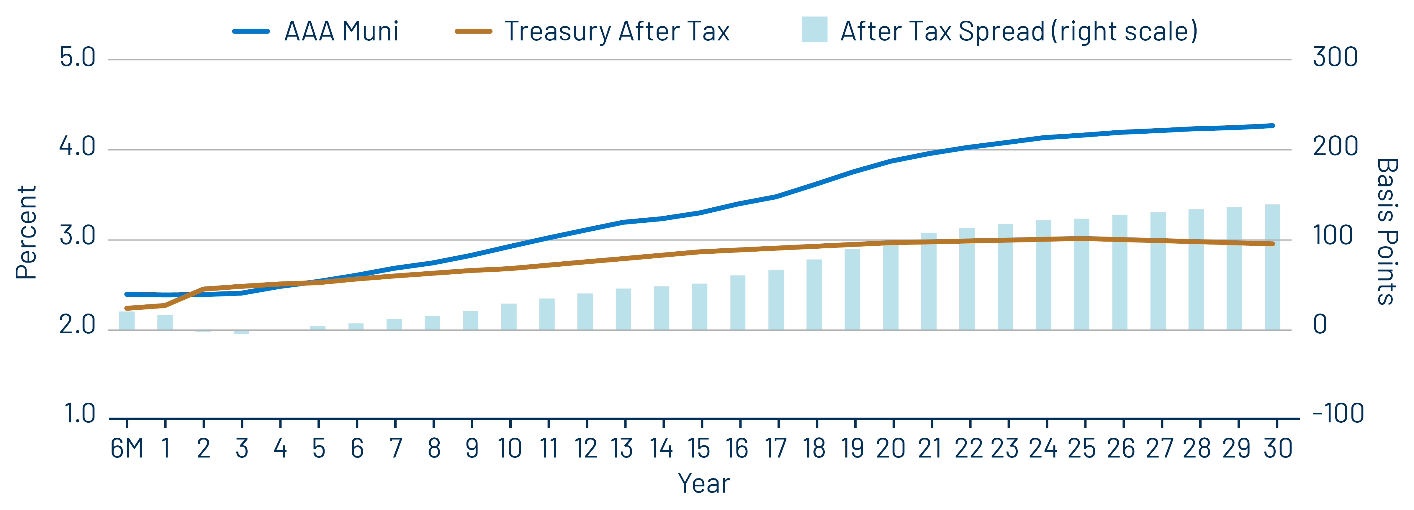 AAA Municipal vs. Treasury Yield Curves