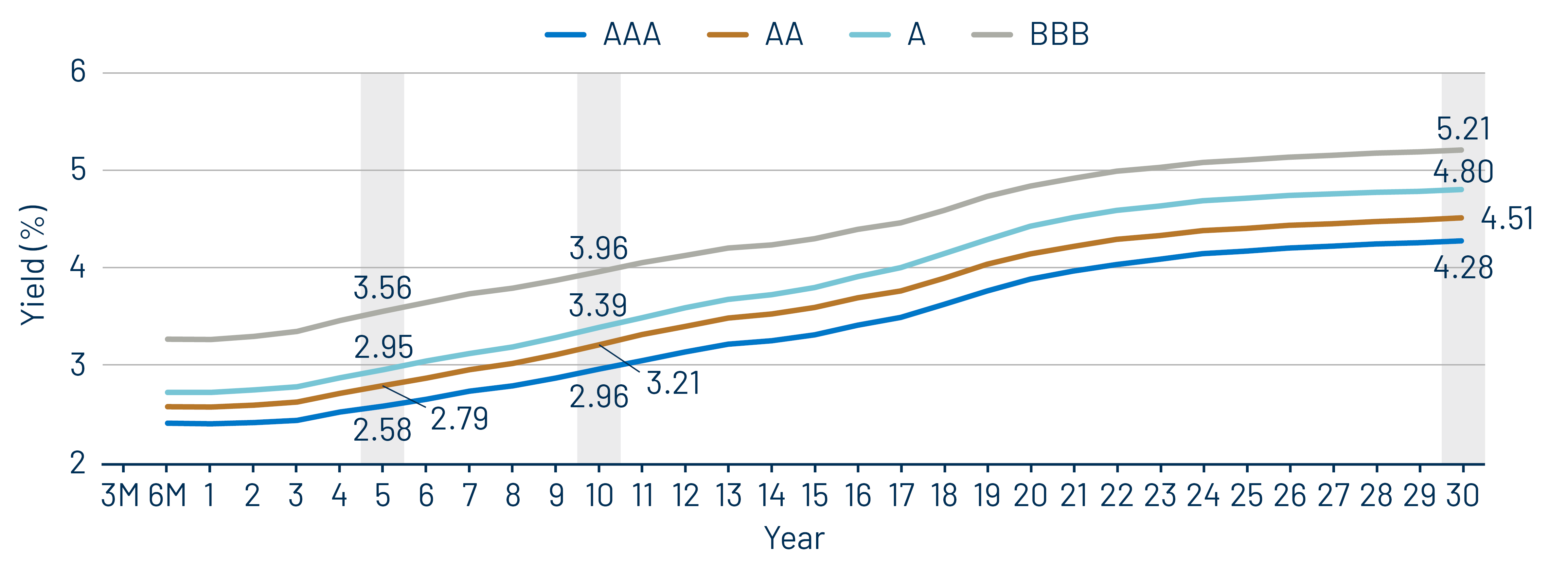Muni Credit Curves