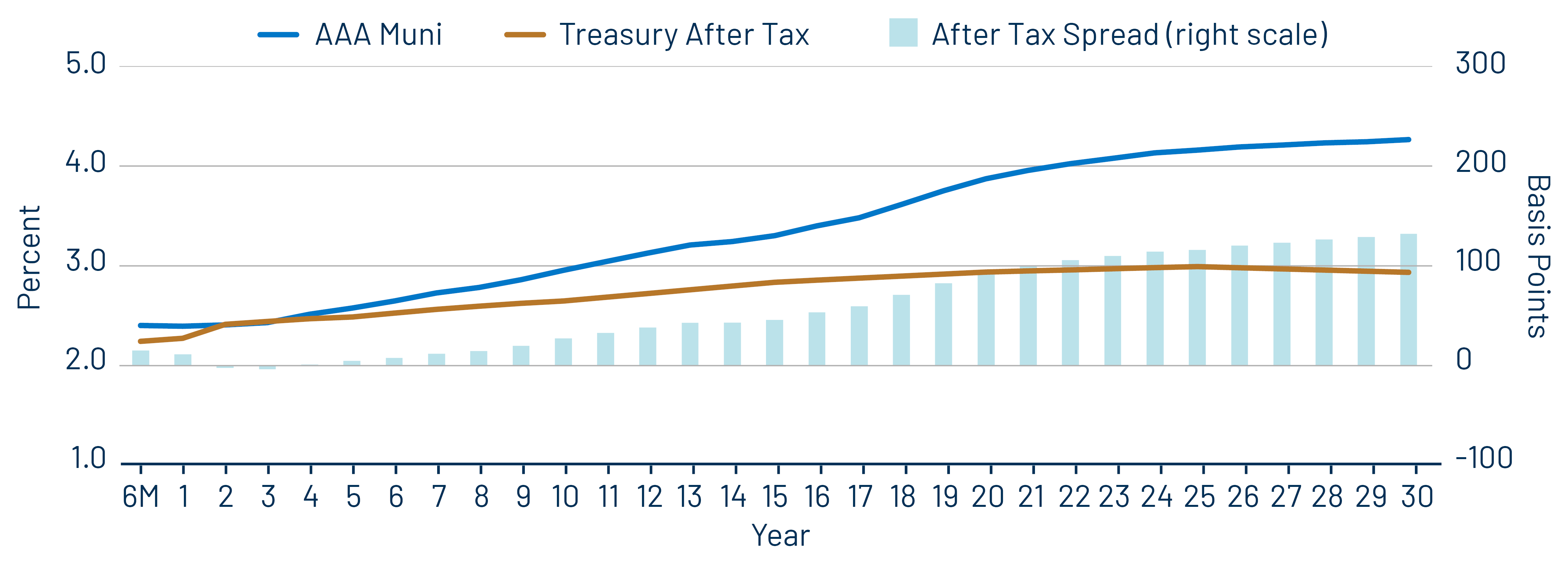 AAA Municipal vs. Treasury Yield Curves