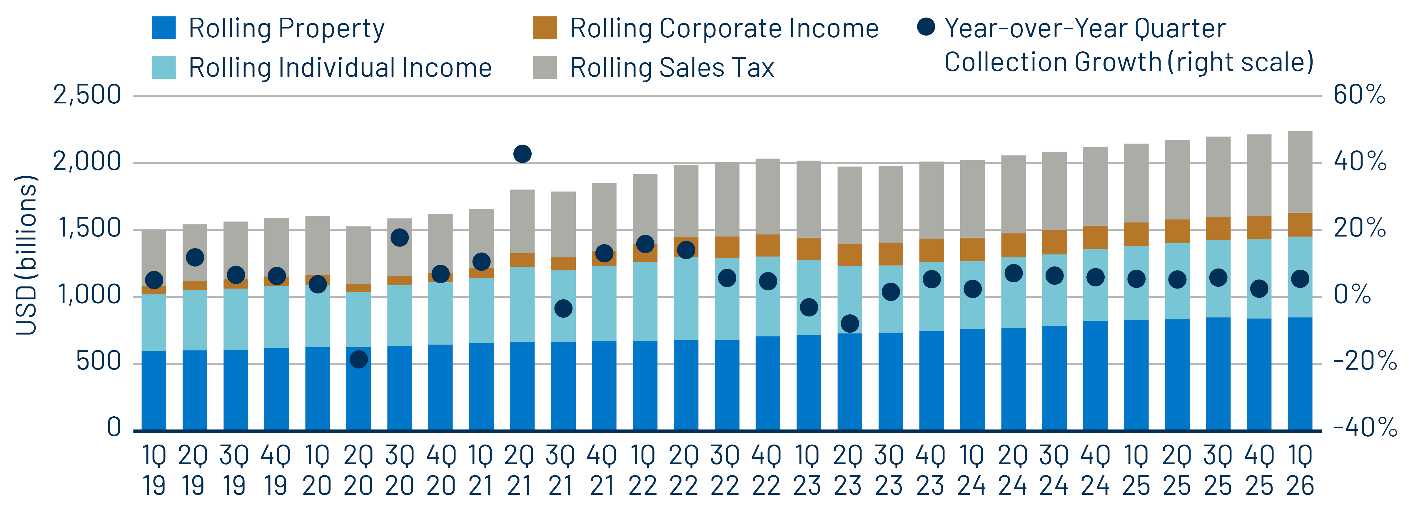 12-Month Trailing State and Local Revenue Tax Collections