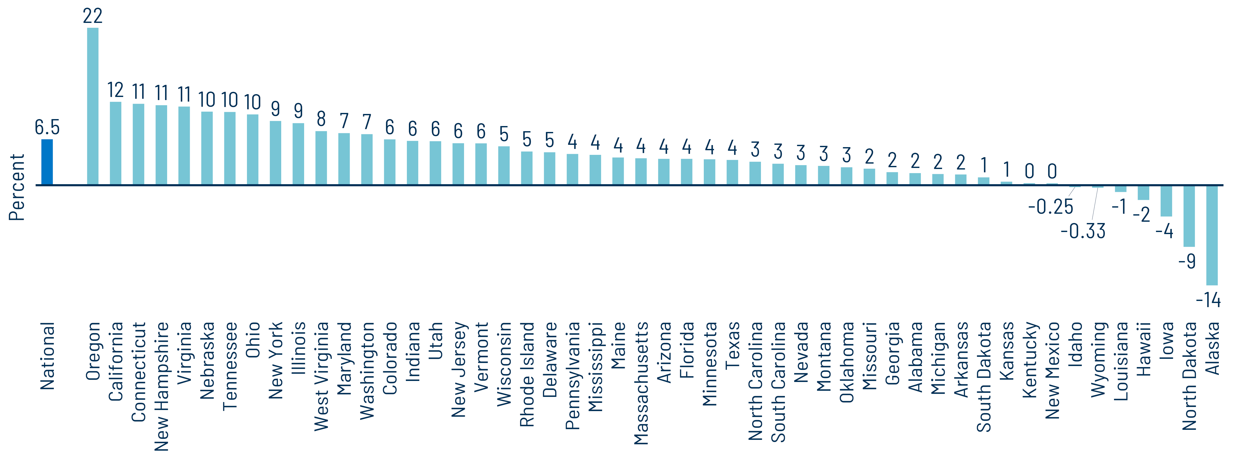 YoY Change in 12-Month Trailing State and Local Revenue Tax Collections