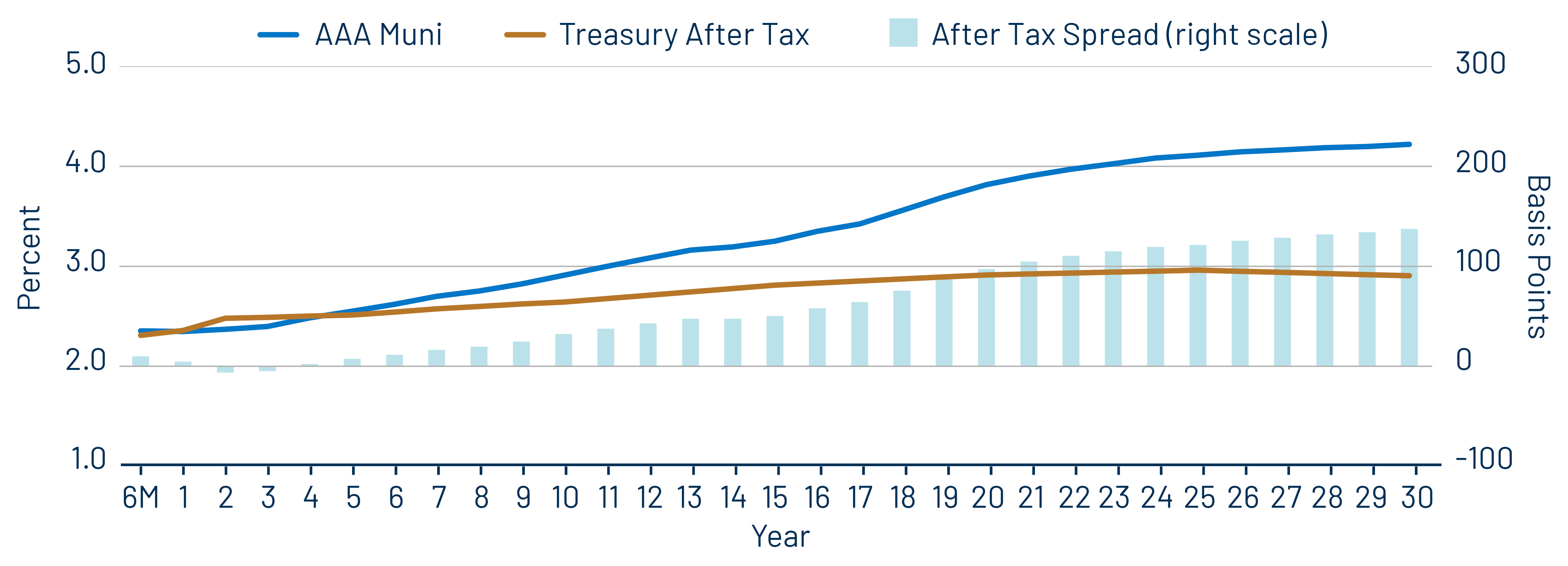 AAA Municipal vs. Treasury Yield Curves