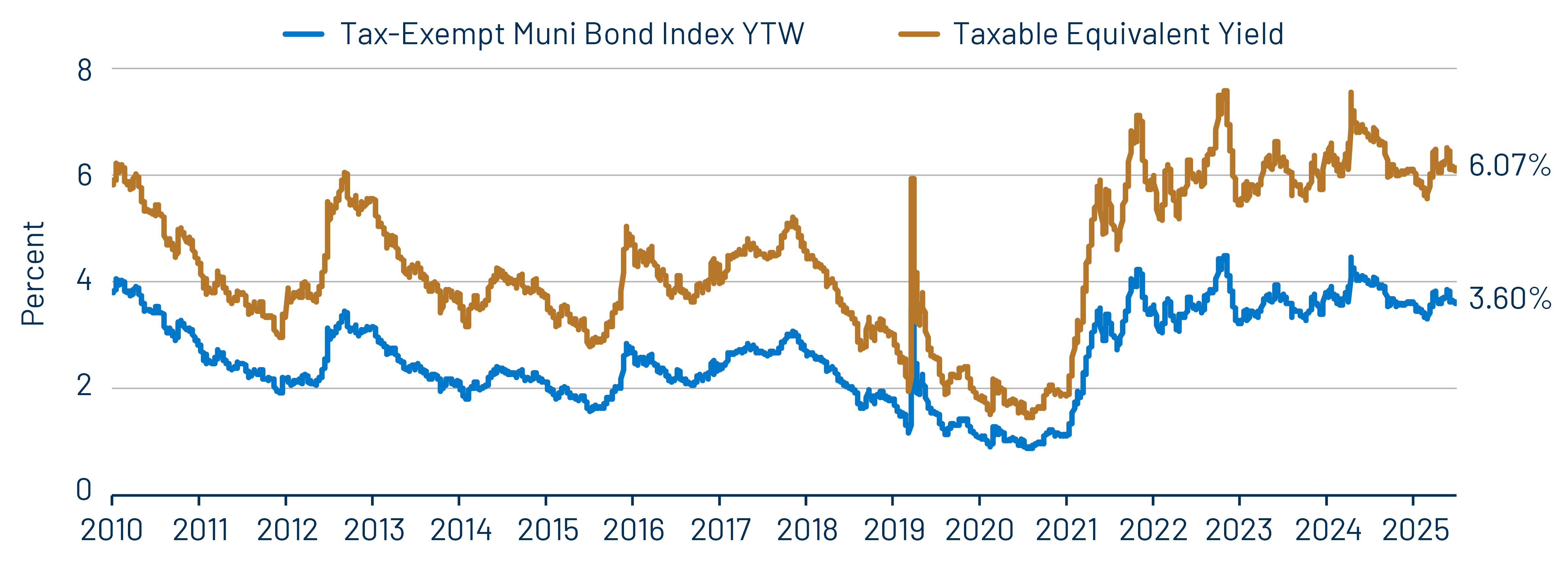 Muni and Taxable-Equivalent Muni Yield-to-Worst