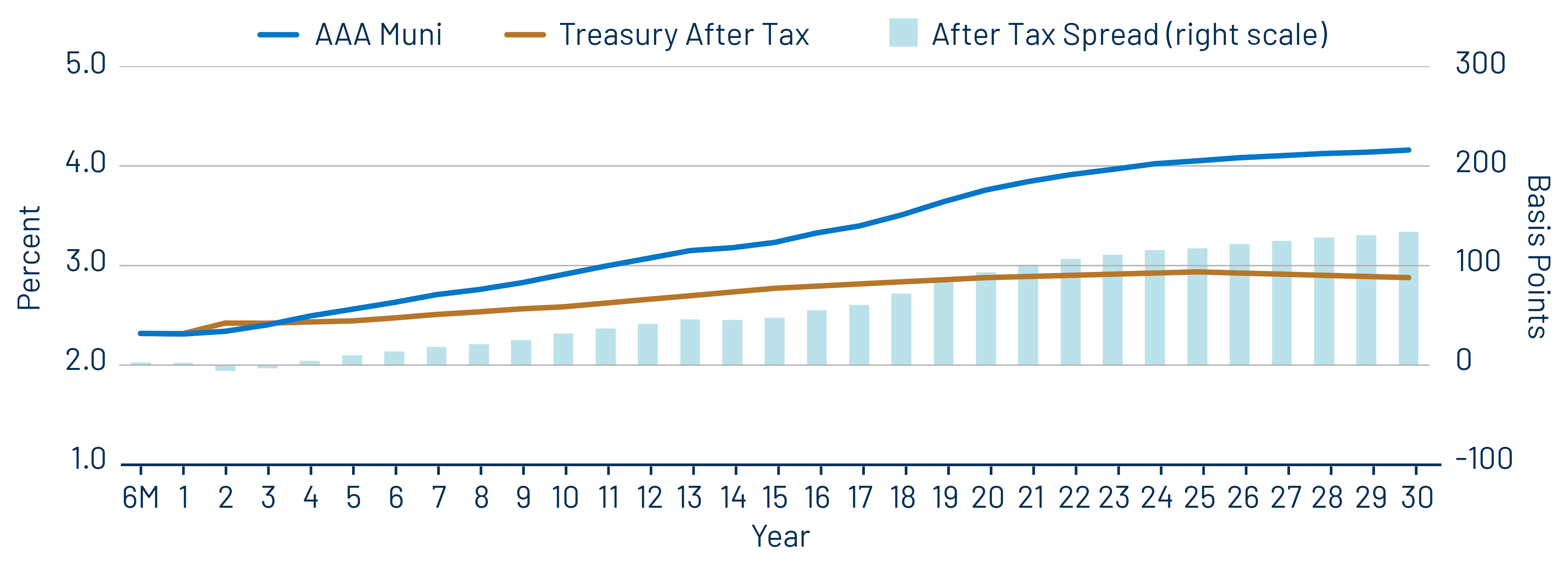 AAA Municipal vs. Treasury Yield Curves
