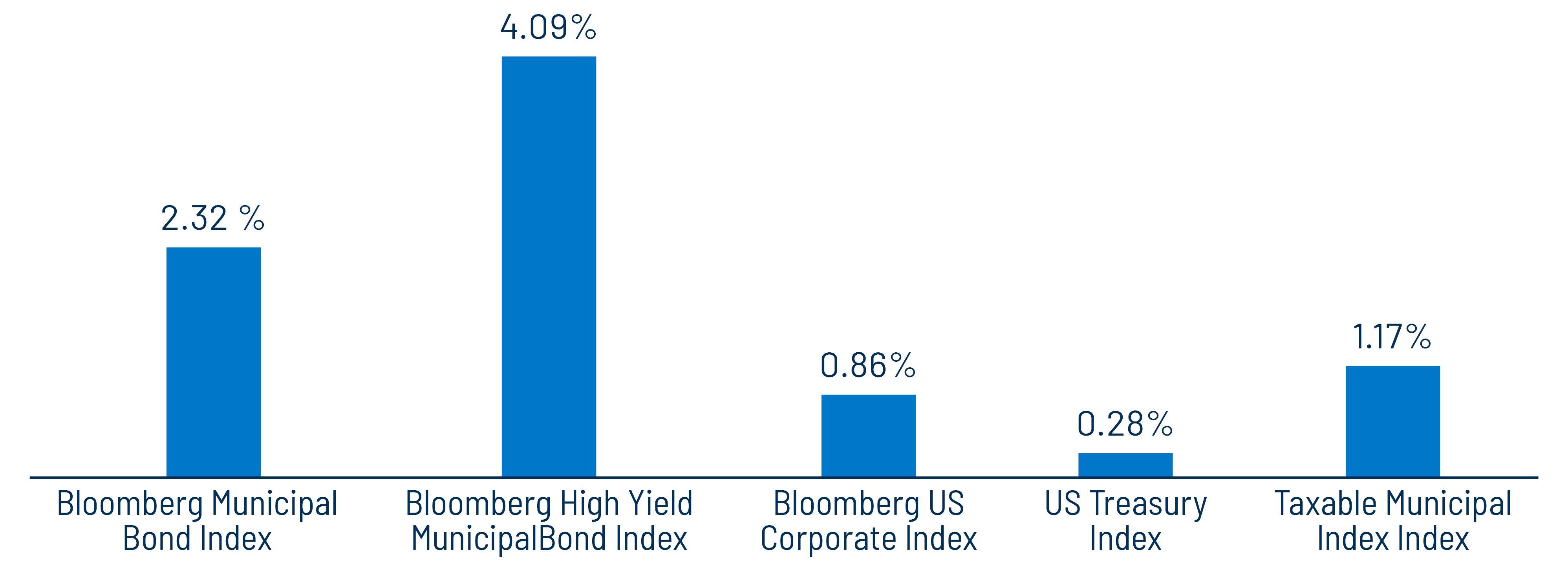 1H26 Bloomberg Index Returns