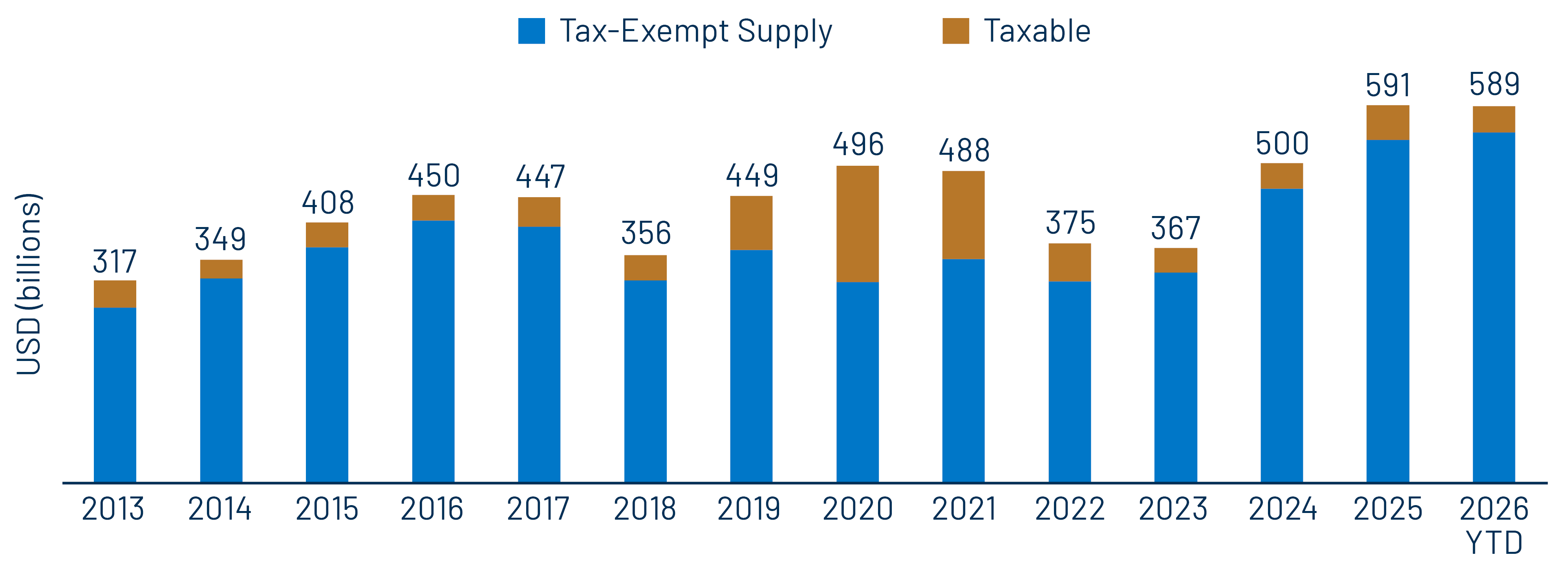 Historical Muni Supply