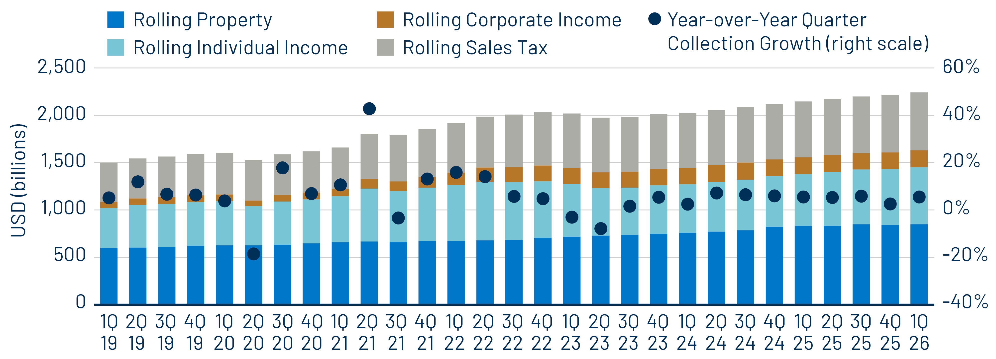 Primary State and Local Tax Revenues