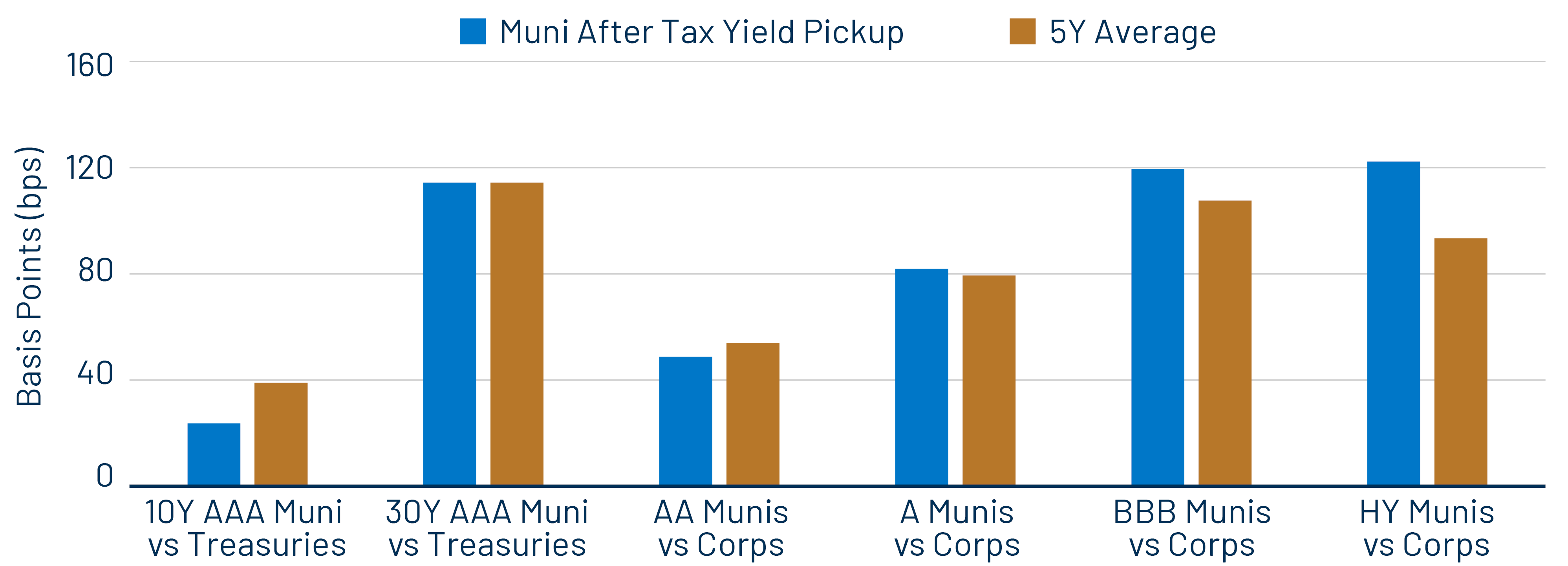 Muni After-Tax Yield Pickup by Quality Cohort