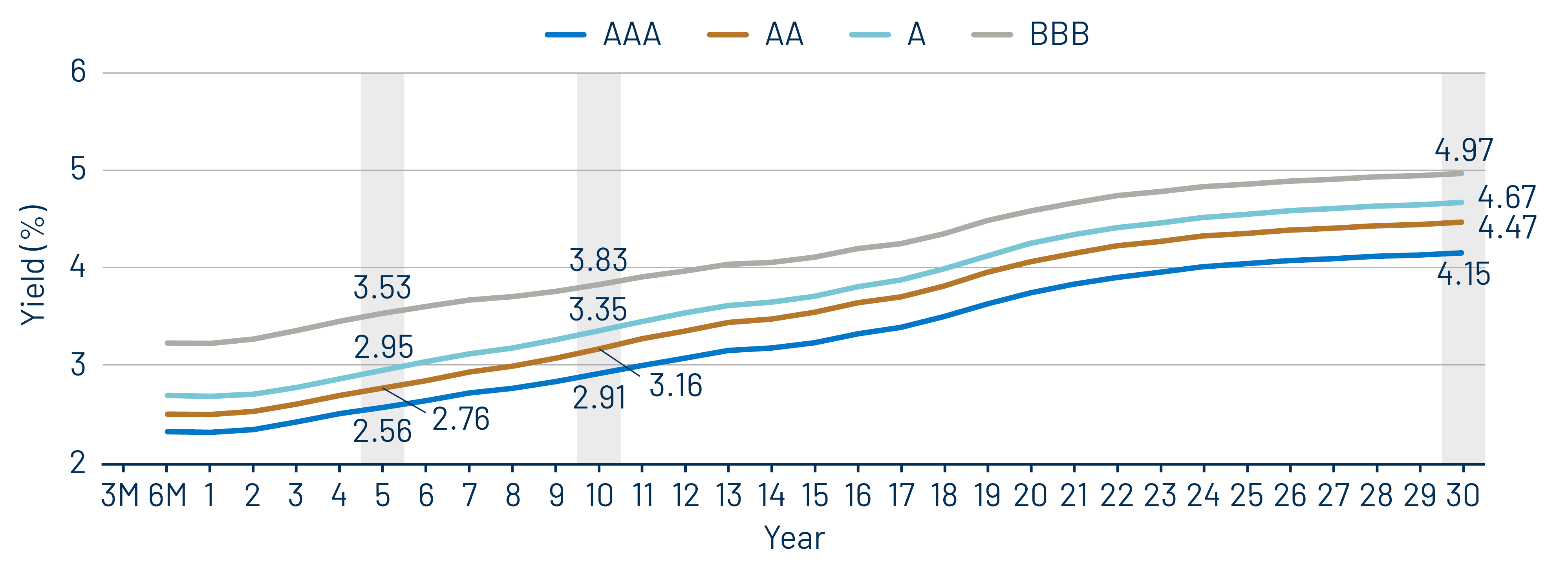Muni Credit Curves