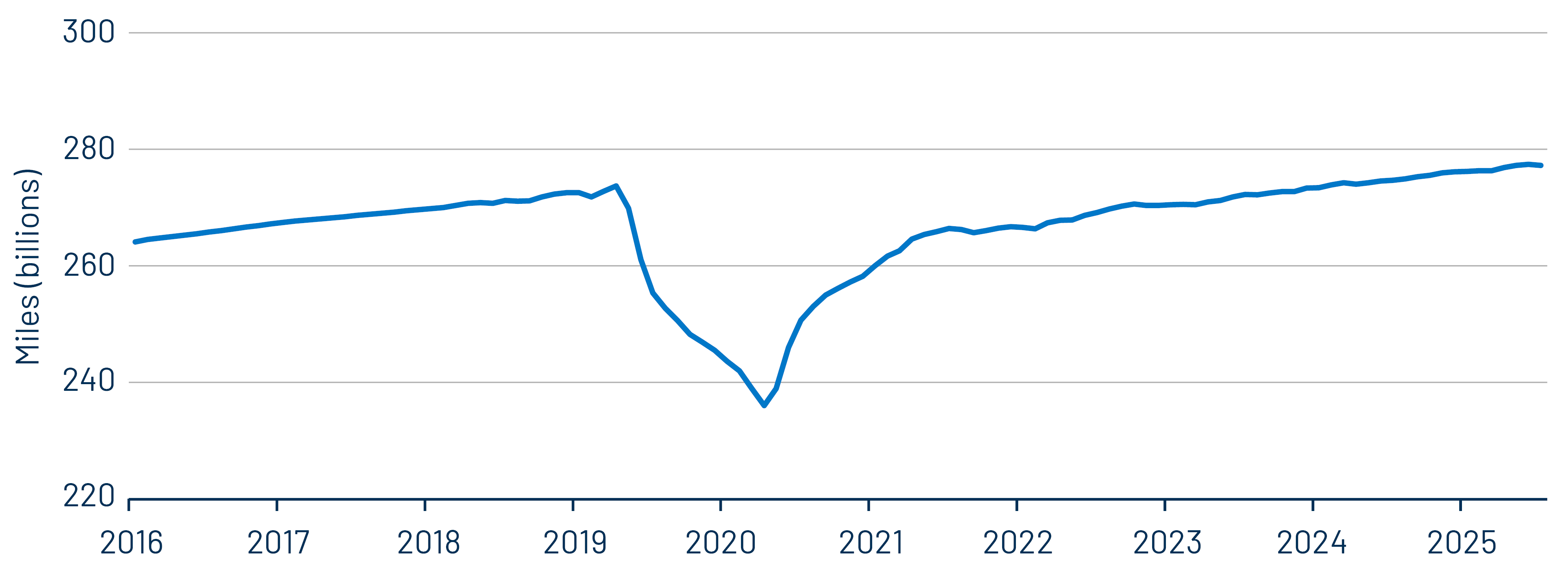 Vehicle Miles Traveled (12-Month Trailing)