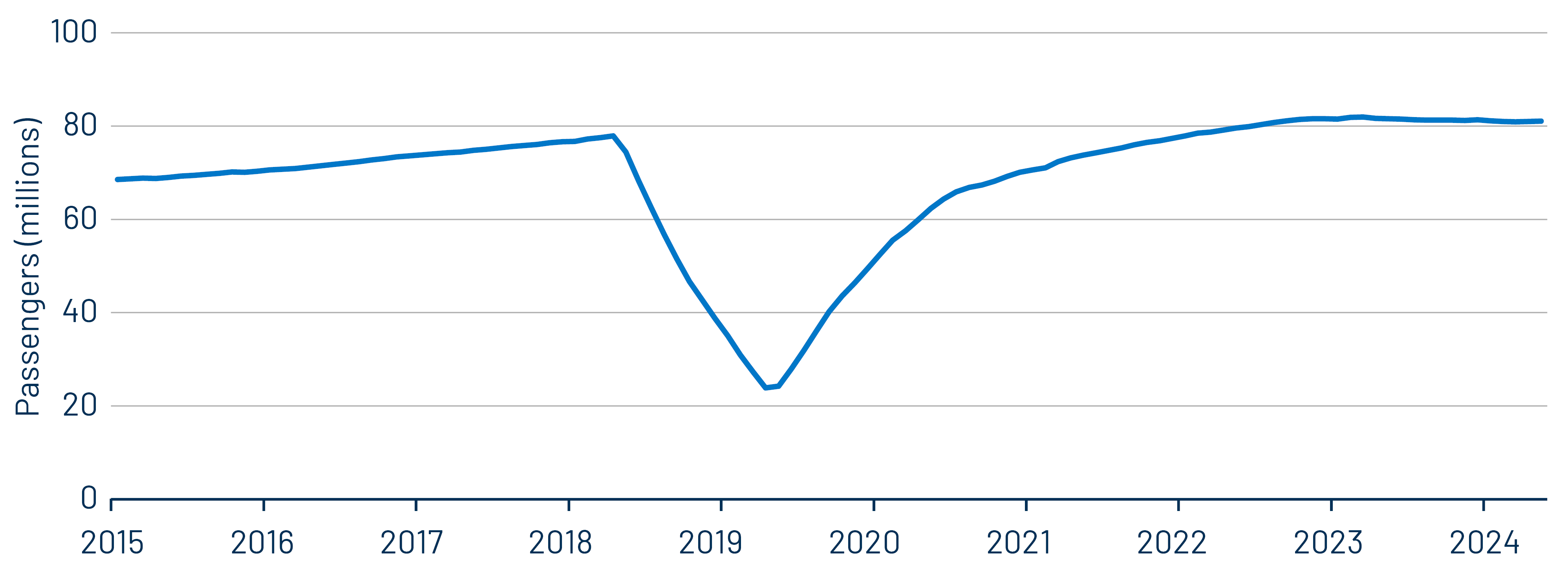 Monthly Domestic and International US Airline Passengers (12-Month Trailing)