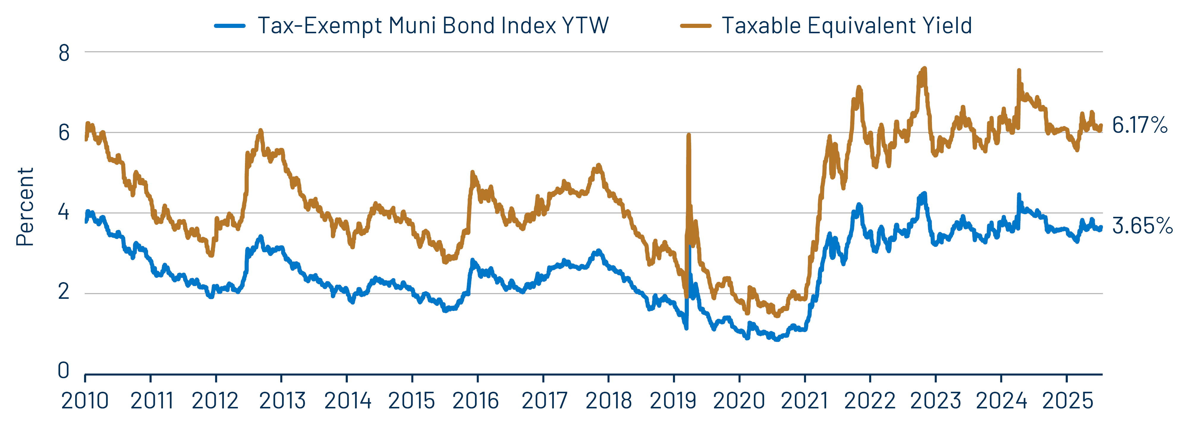 Muni and Taxable-Equivalent Muni Yield-to-Worst