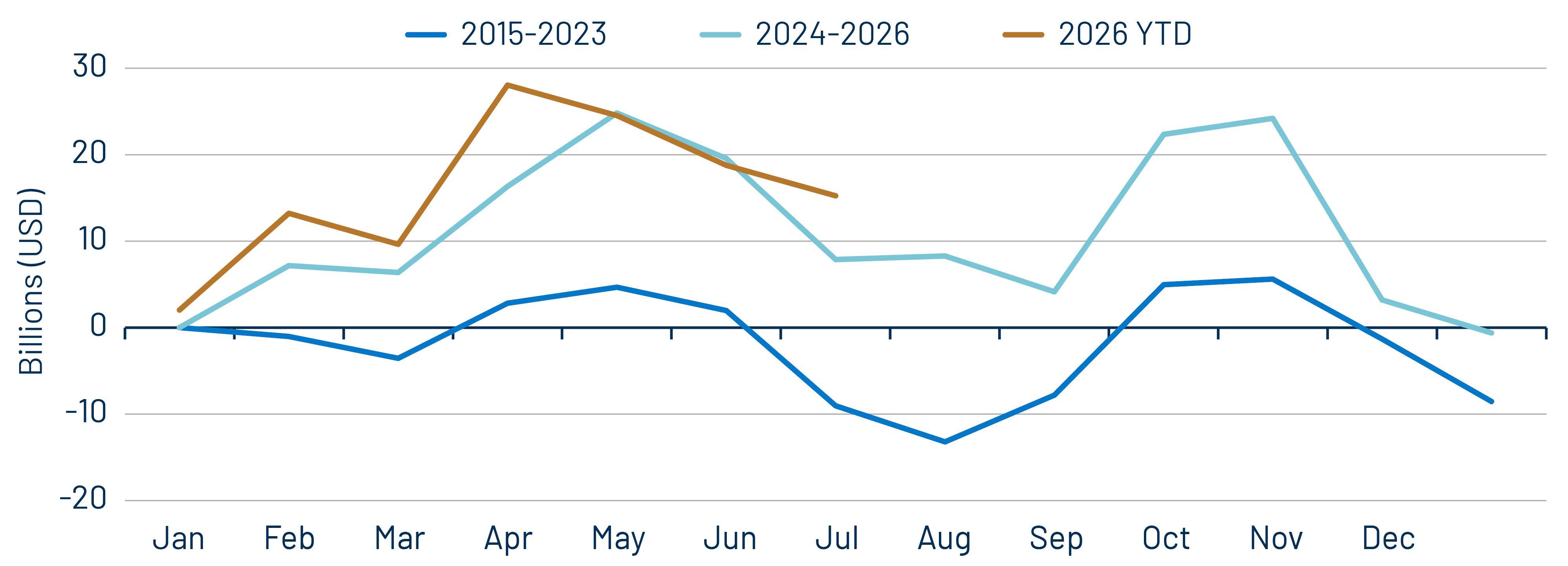 Tax-Exempt Net Supply Trends