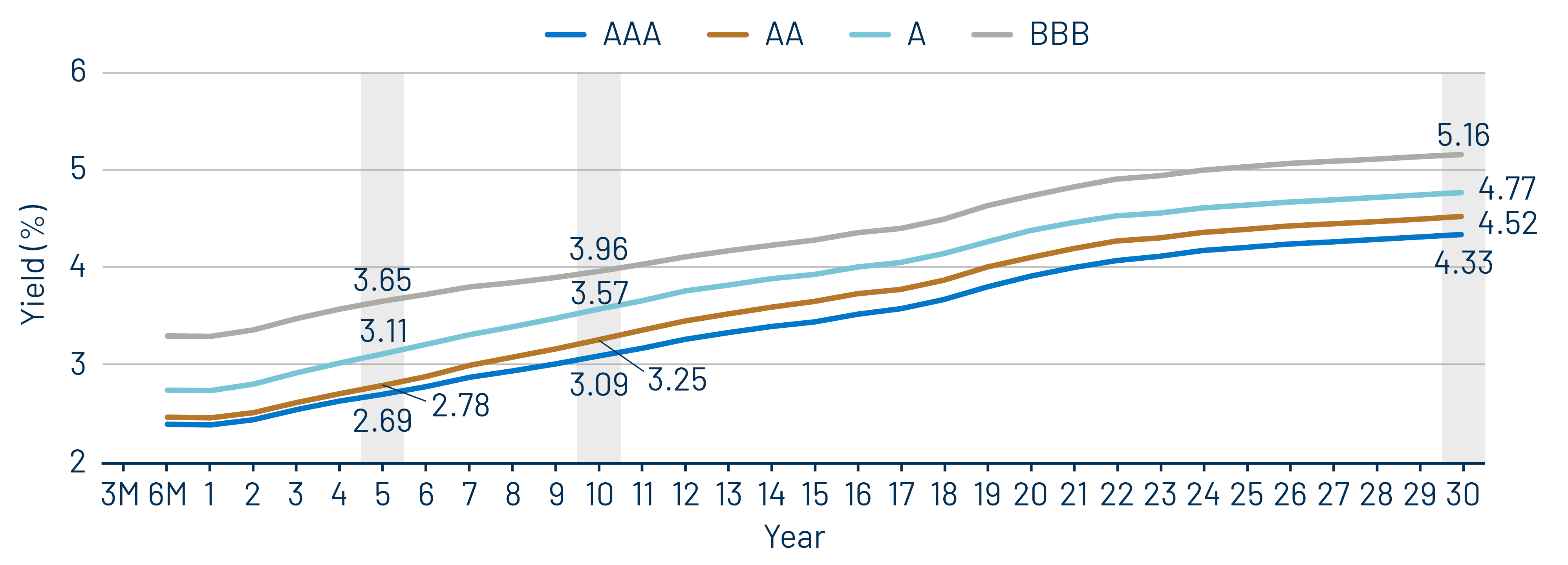 Muni Credit Curves