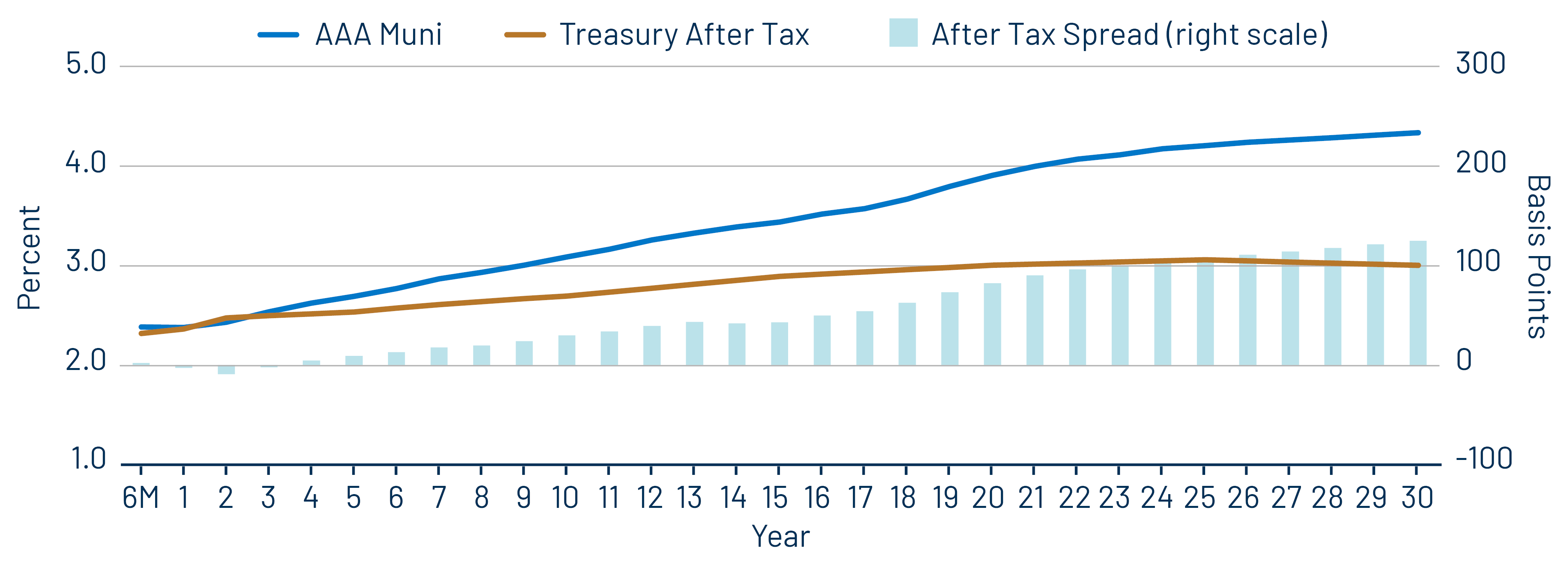 AAA Municipal vs. Treasury Yield Curves