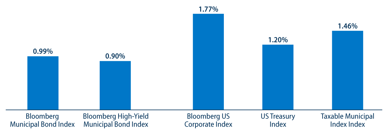 September Municipal vs. Taxable Fixed-Income Returns