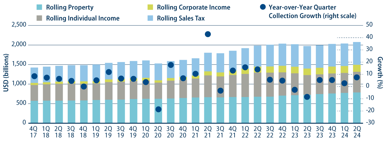 12-Month Trailing State and Local Revenue Collections