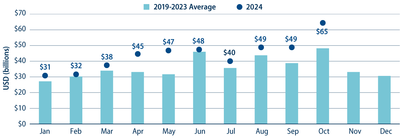 2024 Muni Supply Trends