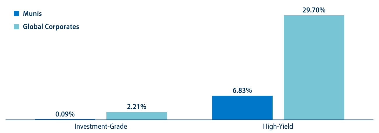 Munis vs. Corporates—10-Year Cumulative Default Rates
