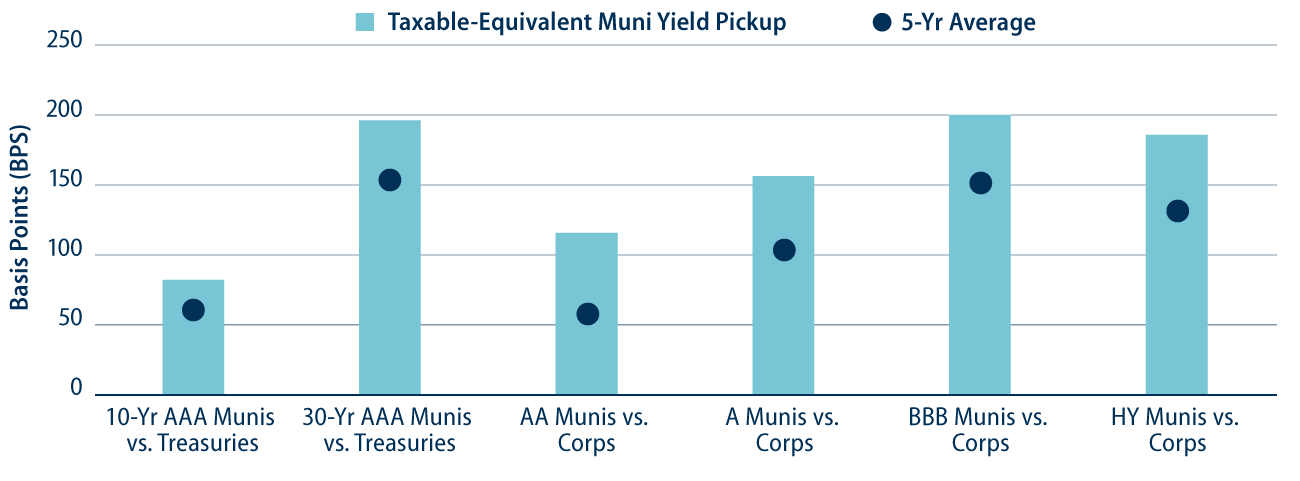 Taxable-Equivalent Municipal Yield Pickup vs. the Five-Year Average