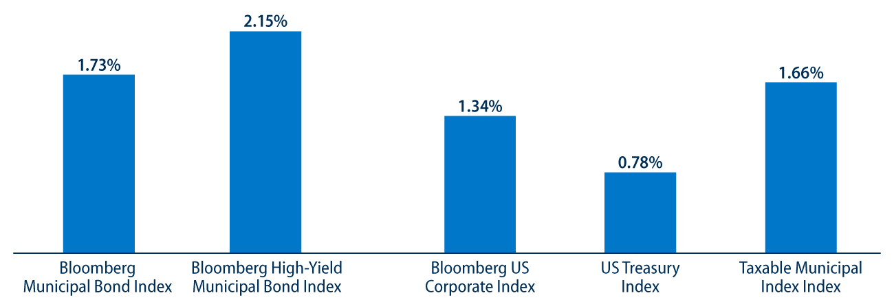 Municipal and Treasury Yield Curves