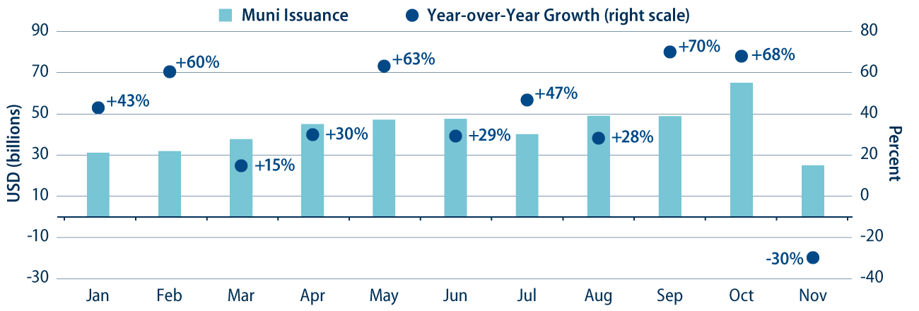 2024 Municipal Supply (vs. Year-Over-Year Growth)