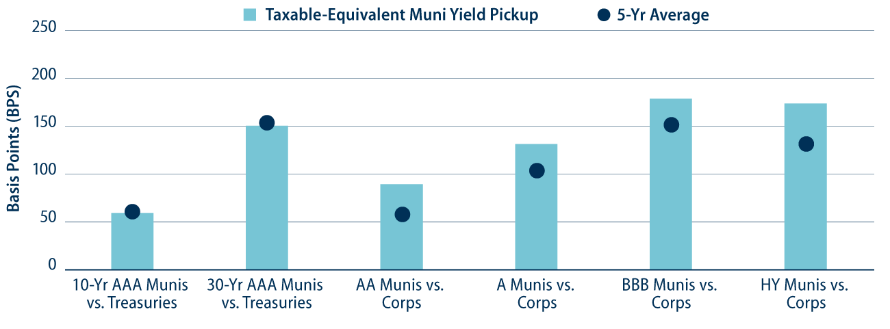 Taxable-Equivalent Municipal Yield Pickup vs. the Five-Year Average
