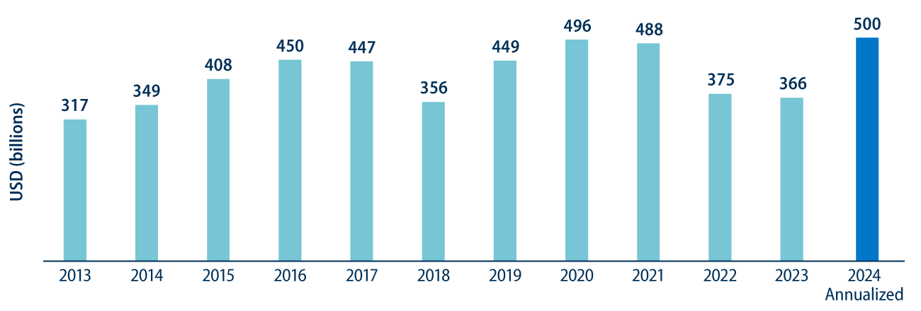 Annual Municipal Issuance